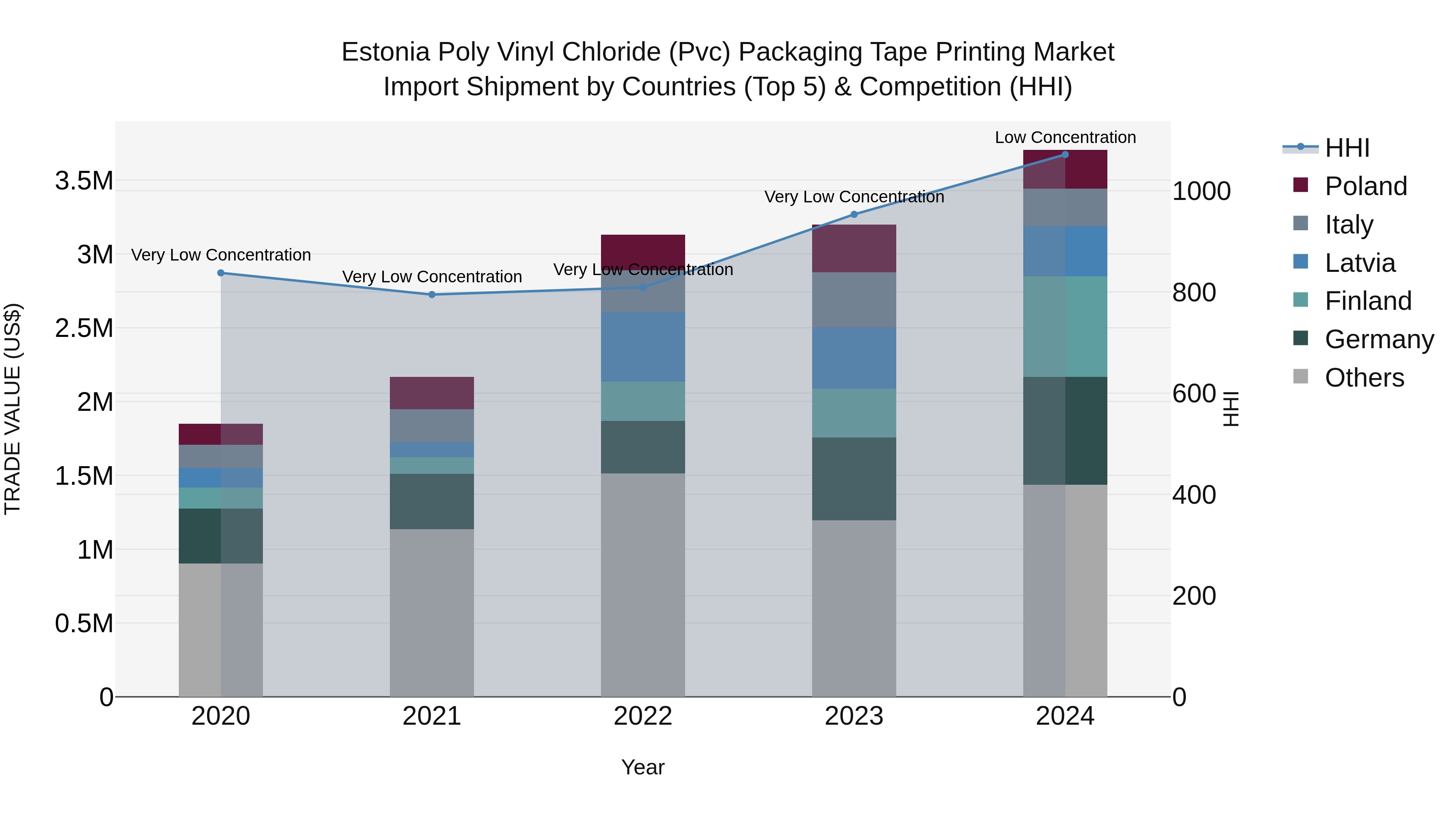 Estonia Poly Vinyl Chloride (Pvc) Packaging Tape Printing Market Top 5 Importing Countries and Market Competition (HHI) Analysis