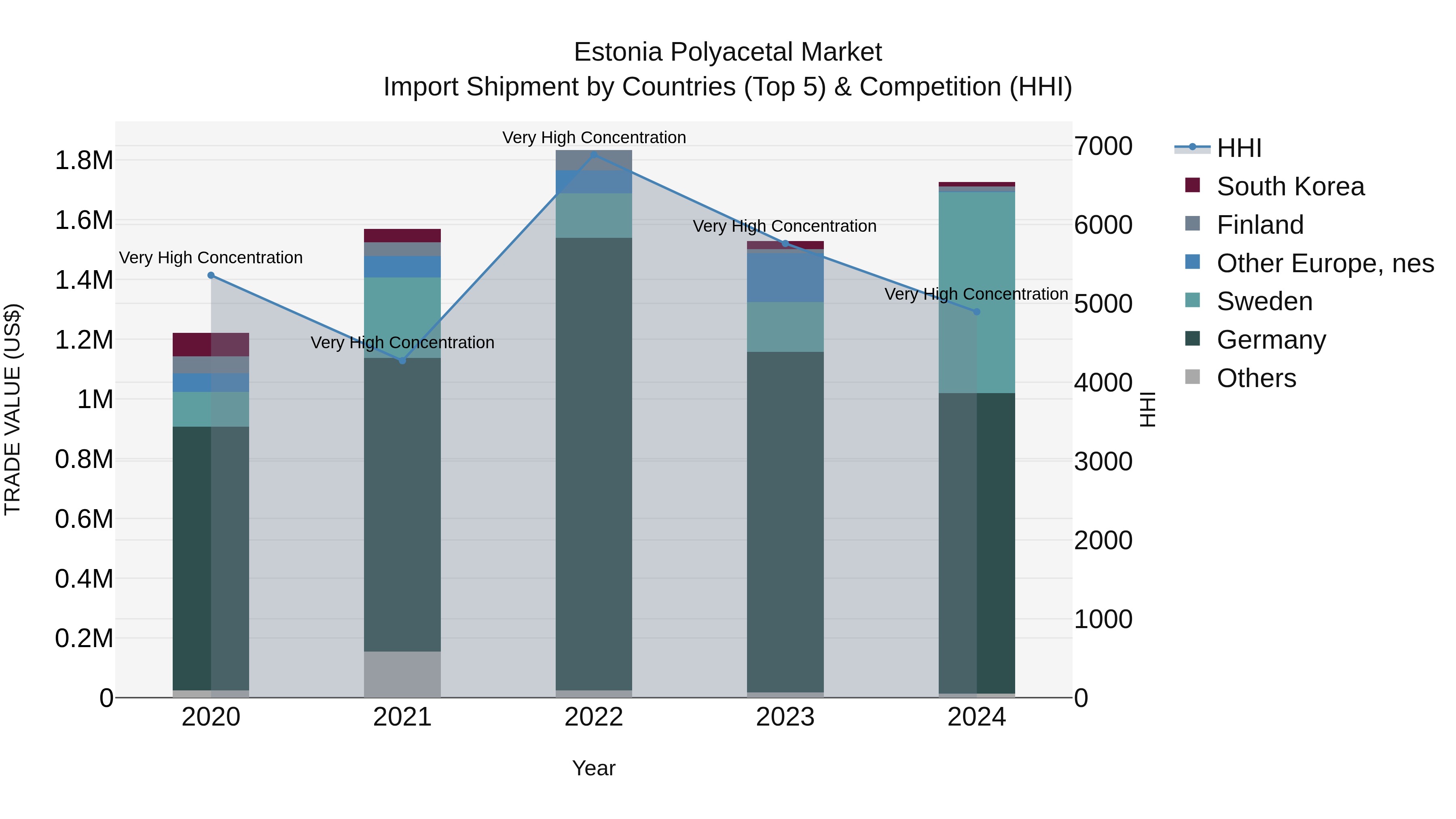 Estonia Polyacetal Market Top 5 Importing Countries and Market Competition (HHI) Analysis