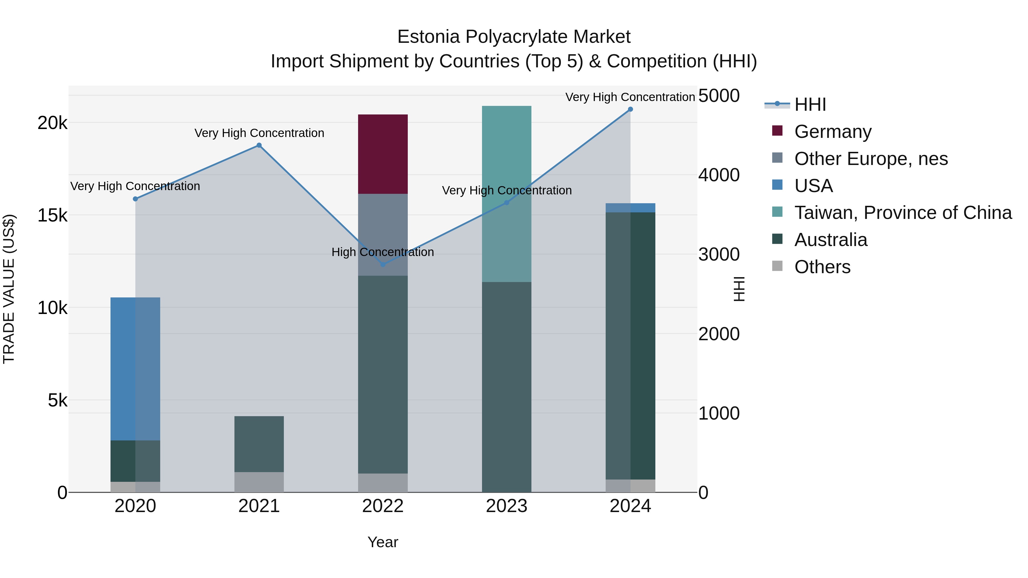 Estonia Polyacrylate Market Top 5 Importing Countries and Market Competition (HHI) Analysis