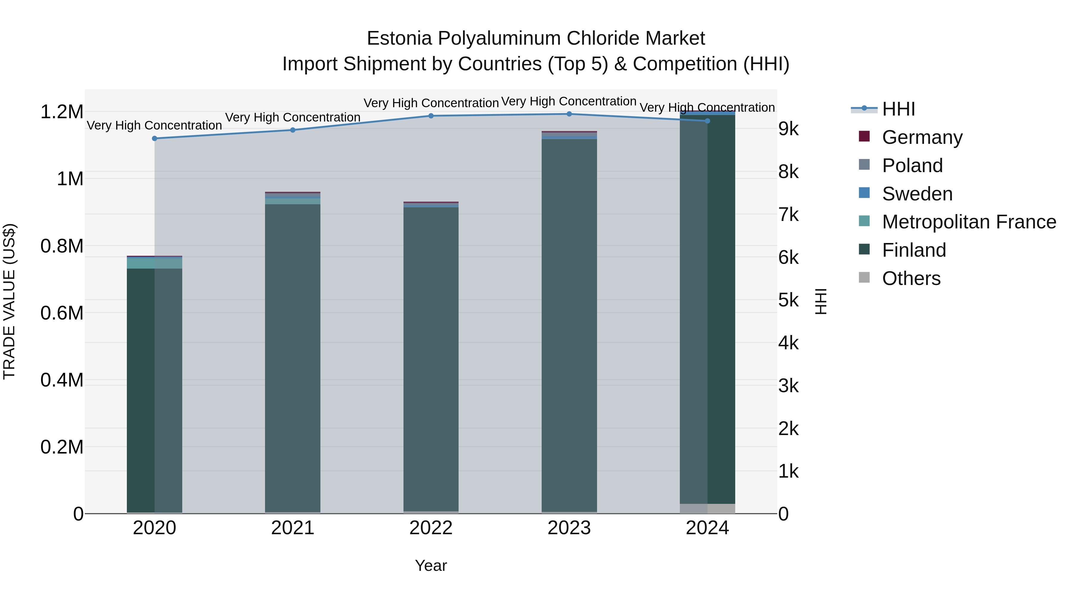 Estonia Polyaluminum Chloride Market Top 5 Importing Countries and Market Competition (HHI) Analysis