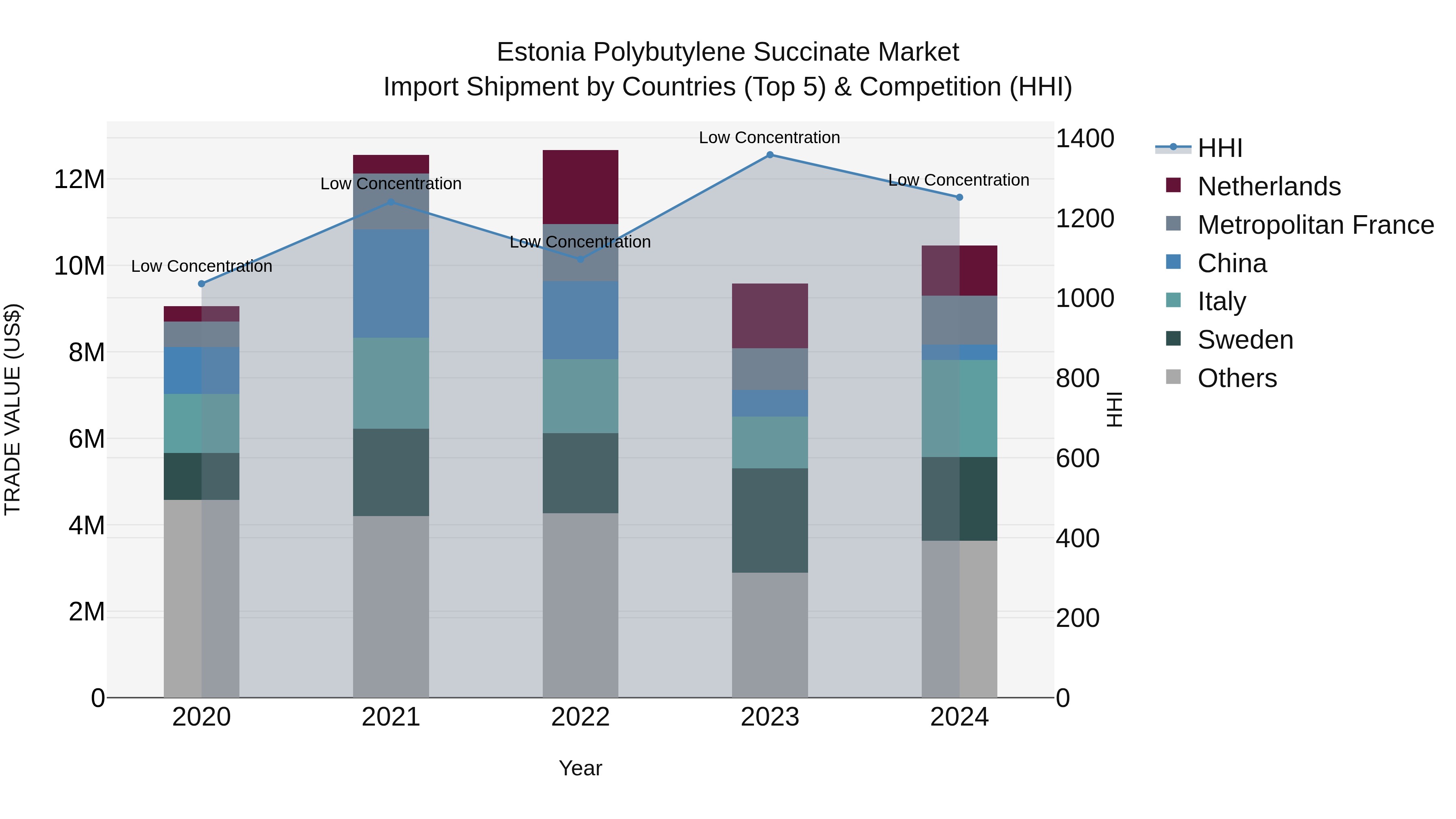Estonia Polybutylene Succinate Market Top 5 Importing Countries and Market Competition (HHI) Analysis