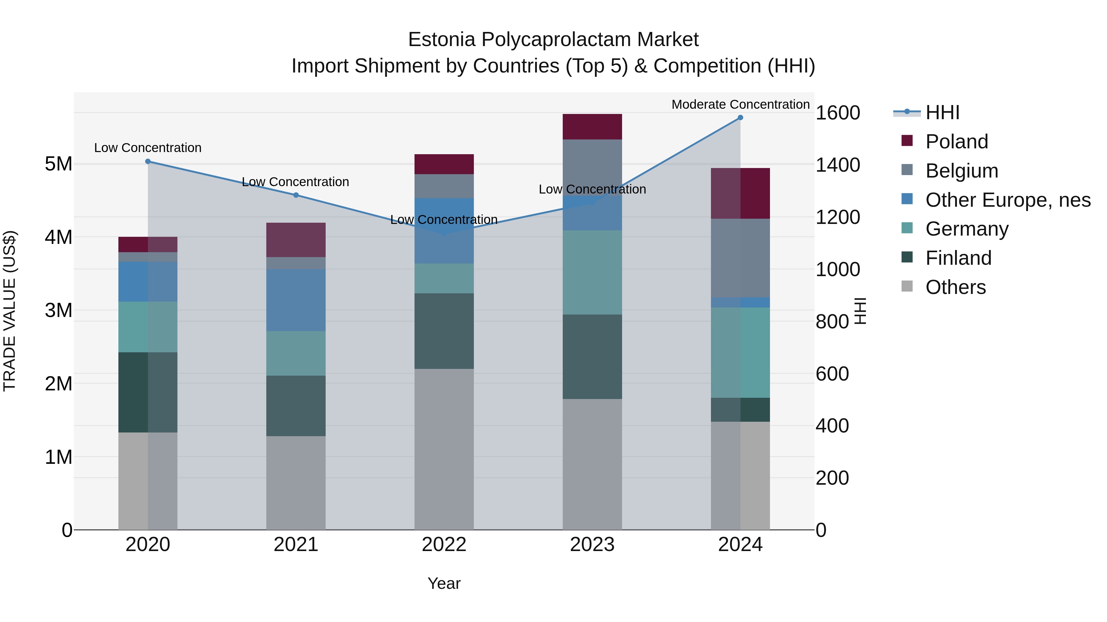Estonia Polycaprolactam Market Top 5 Importing Countries and Market Competition (HHI) Analysis