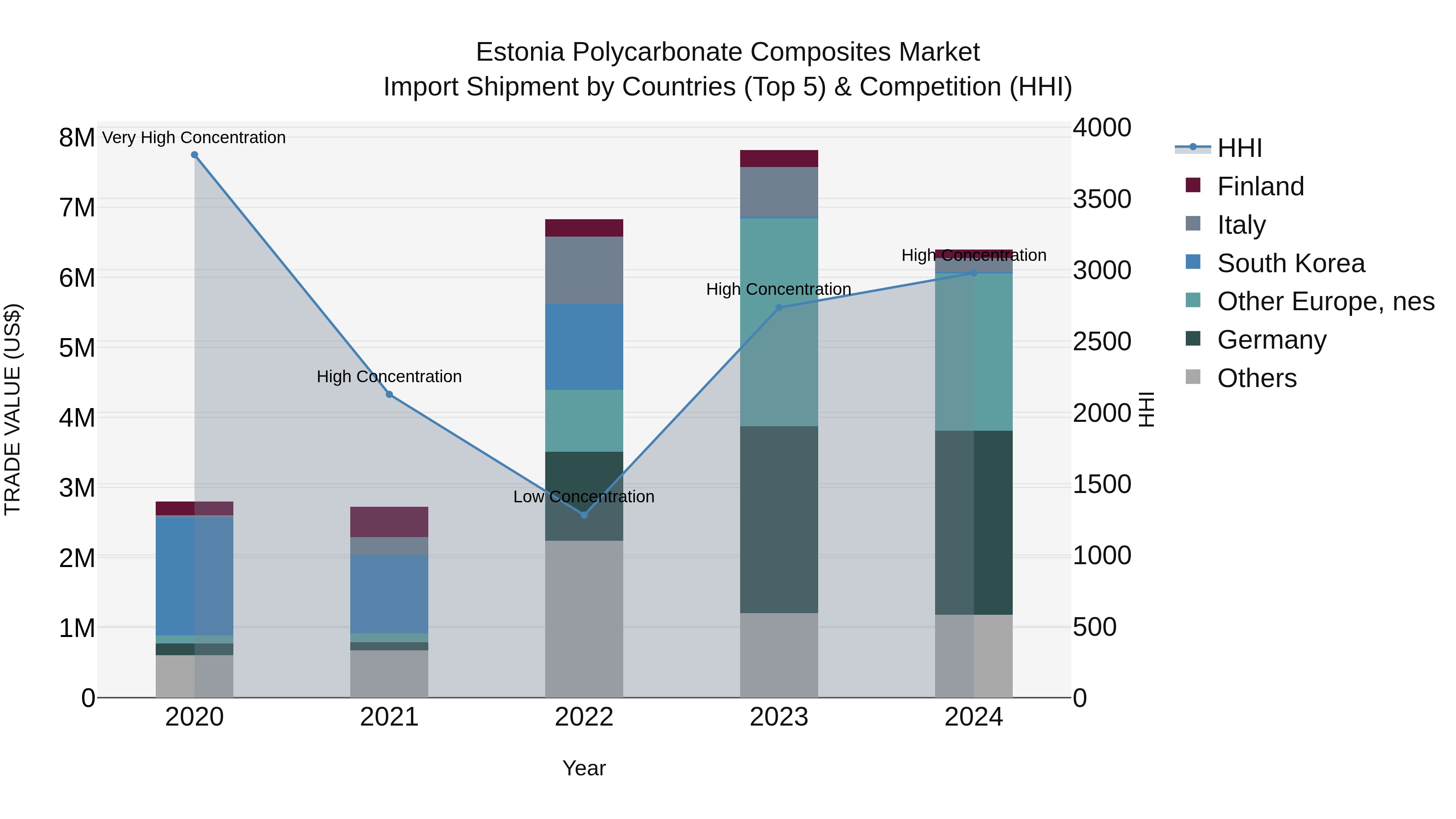 Estonia Polycarbonate Composites Market Top 5 Importing Countries and Market Competition (HHI) Analysis