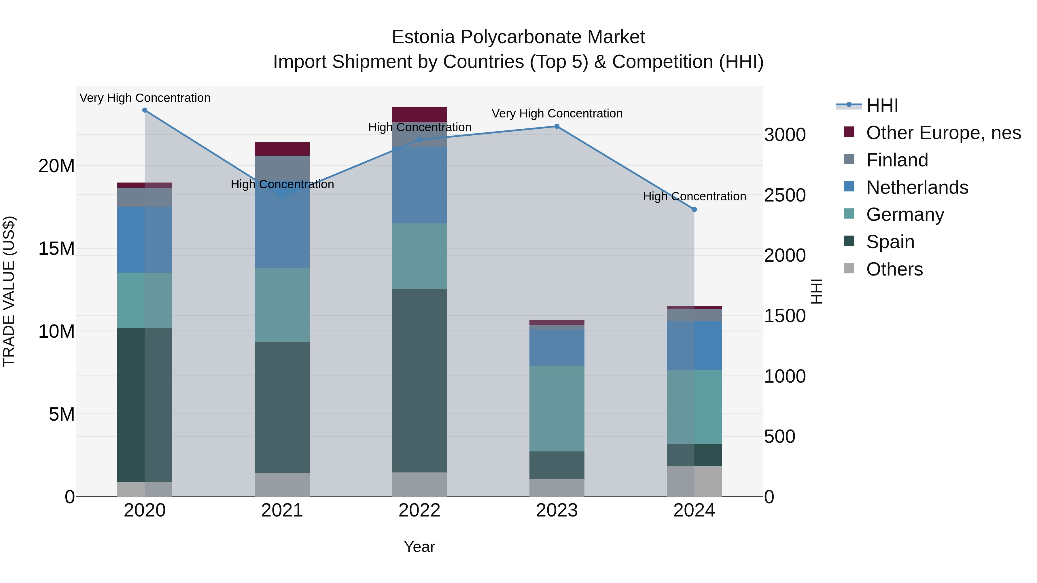 Estonia Polycarbonate Market Top 5 Importing Countries and Market Competition (HHI) Analysis