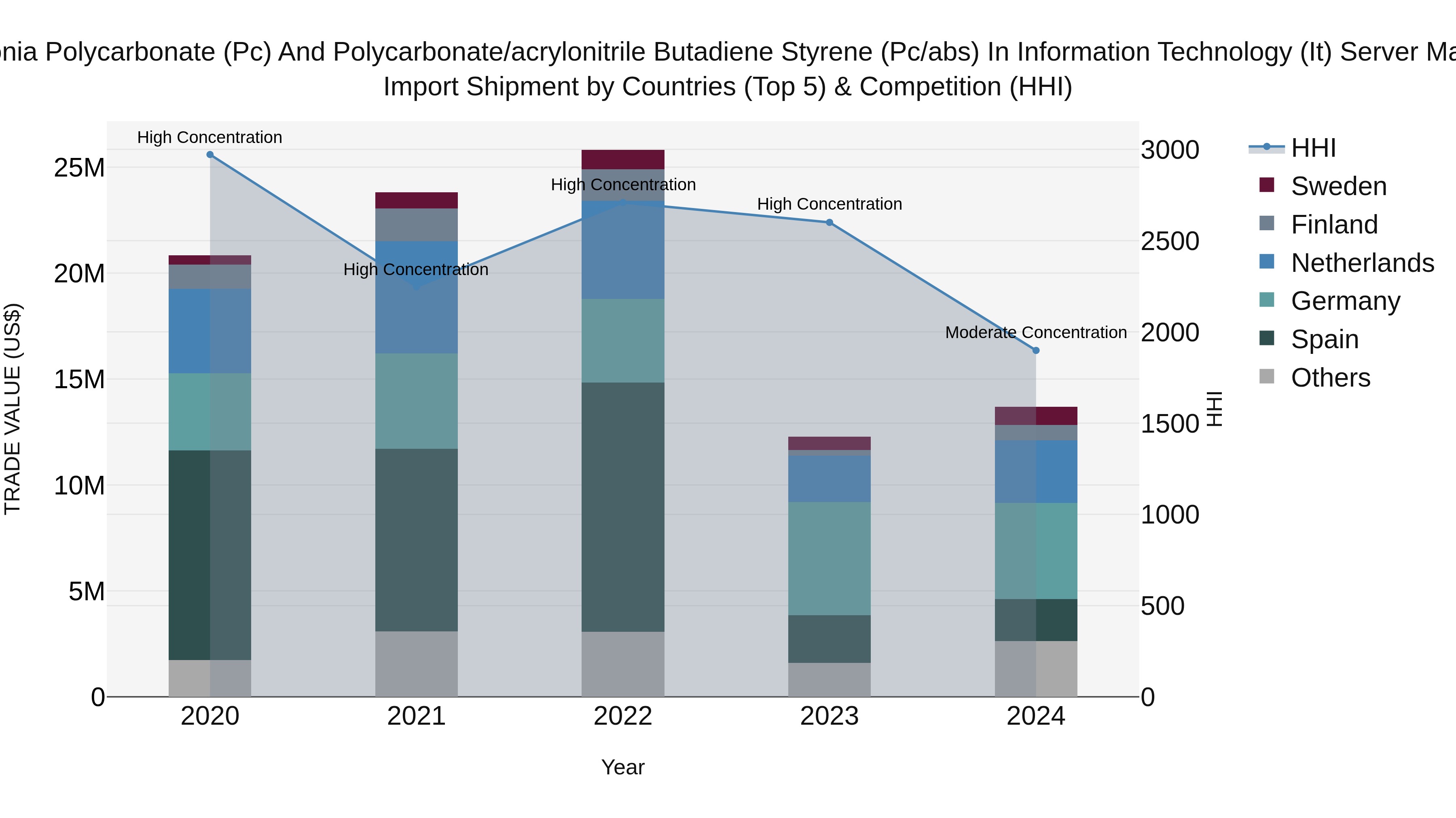 Estonia Polycarbonate (Pc) and Polycarbonate/acrylonitrile Butadiene Styrene (Pc/abs) in Information Technology (It) Server Market Top 5 Importing Countries and Market Competition (HHI) Analysis