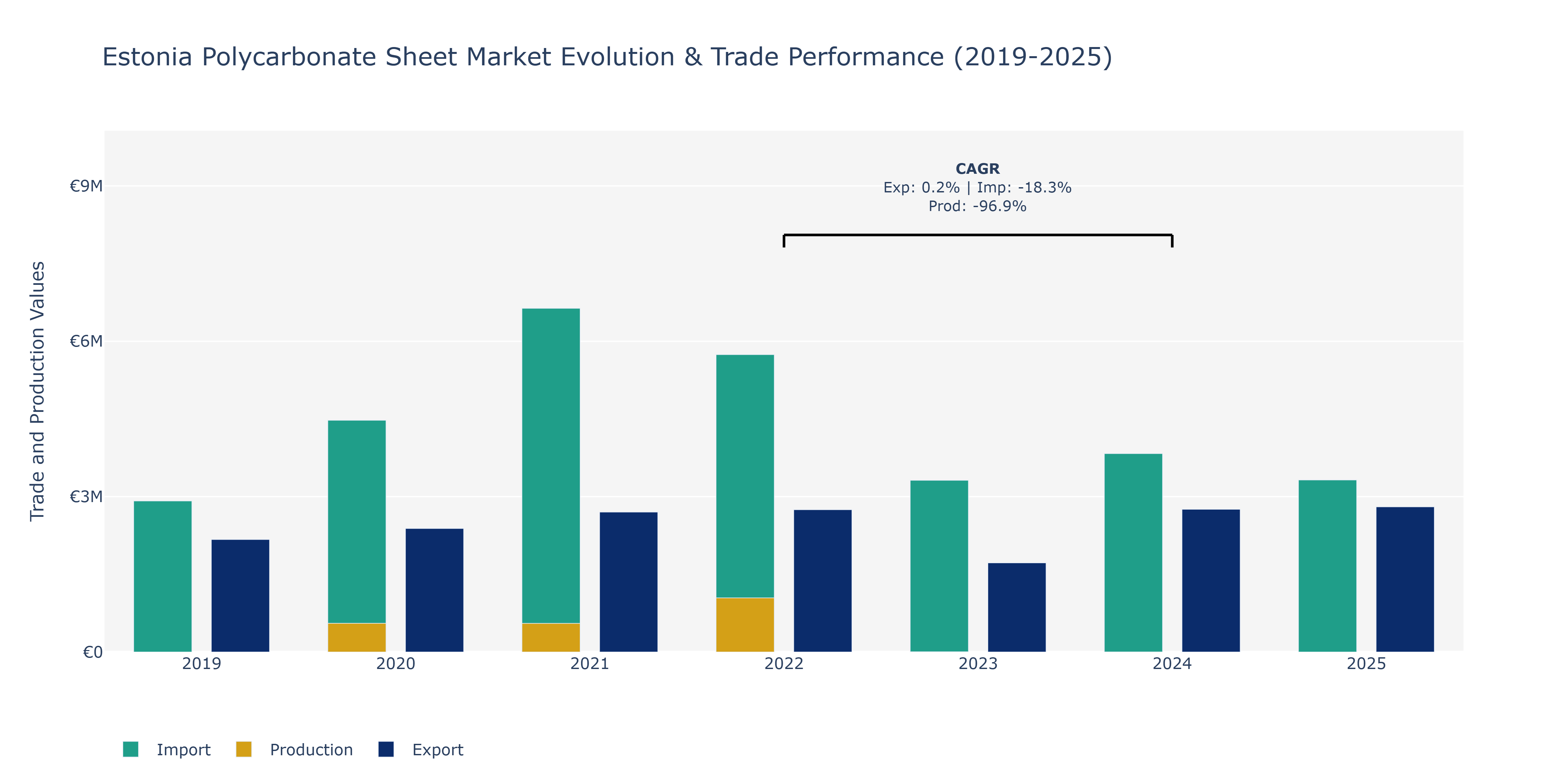 Estonia Polycarbonate Sheet Market: Production & Trade Performance (2019-2025)