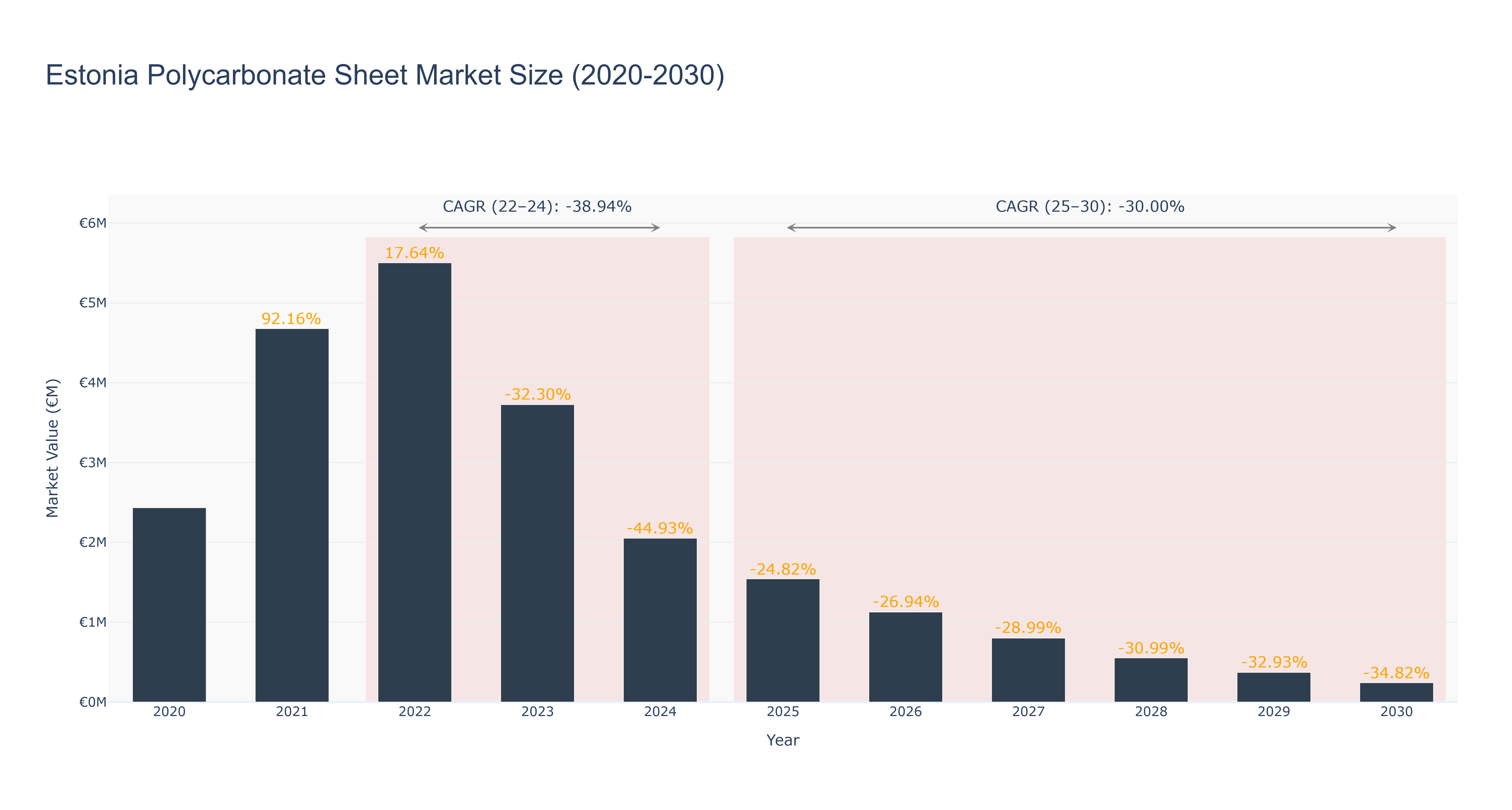 Estonia Polycarbonate Sheet Market Size (2020-2030)