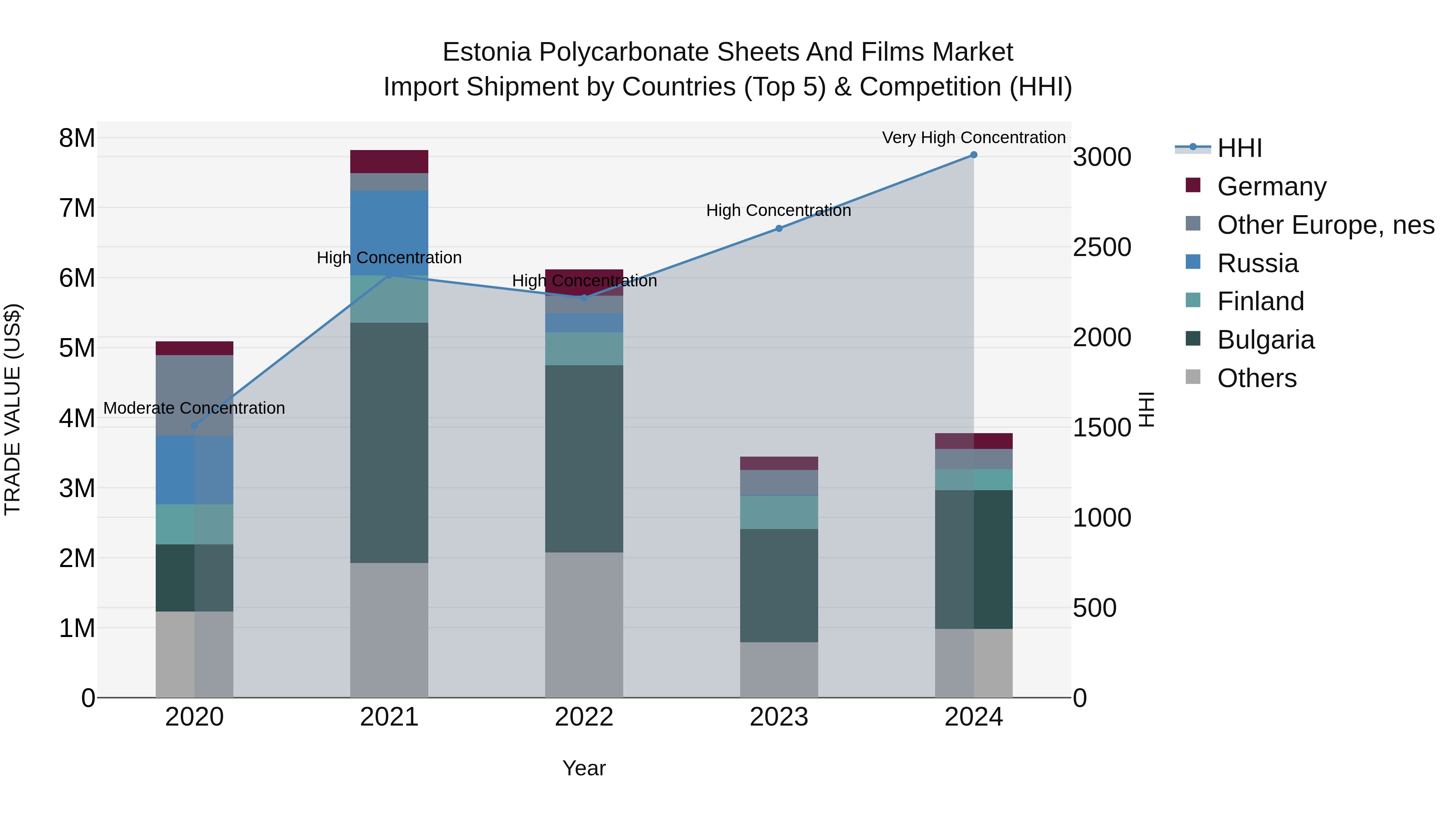 Estonia Polycarbonate Sheets and Films Market Top 5 Importing Countries and Market Competition (HHI) Analysis