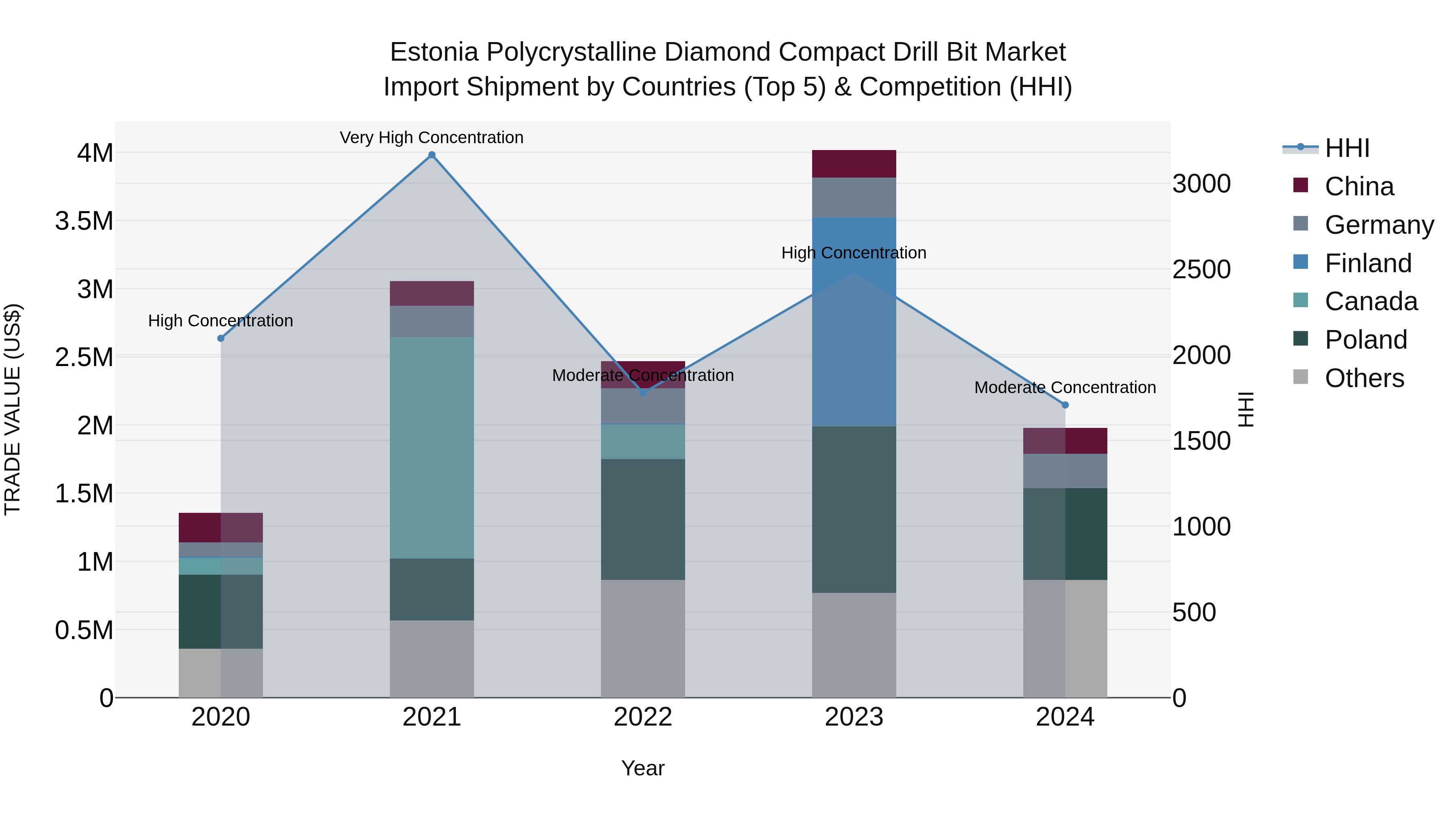 Estonia Polycrystalline Diamond Compact Drill Bit Market Top 5 Importing Countries and Market Competition (HHI) Analysis