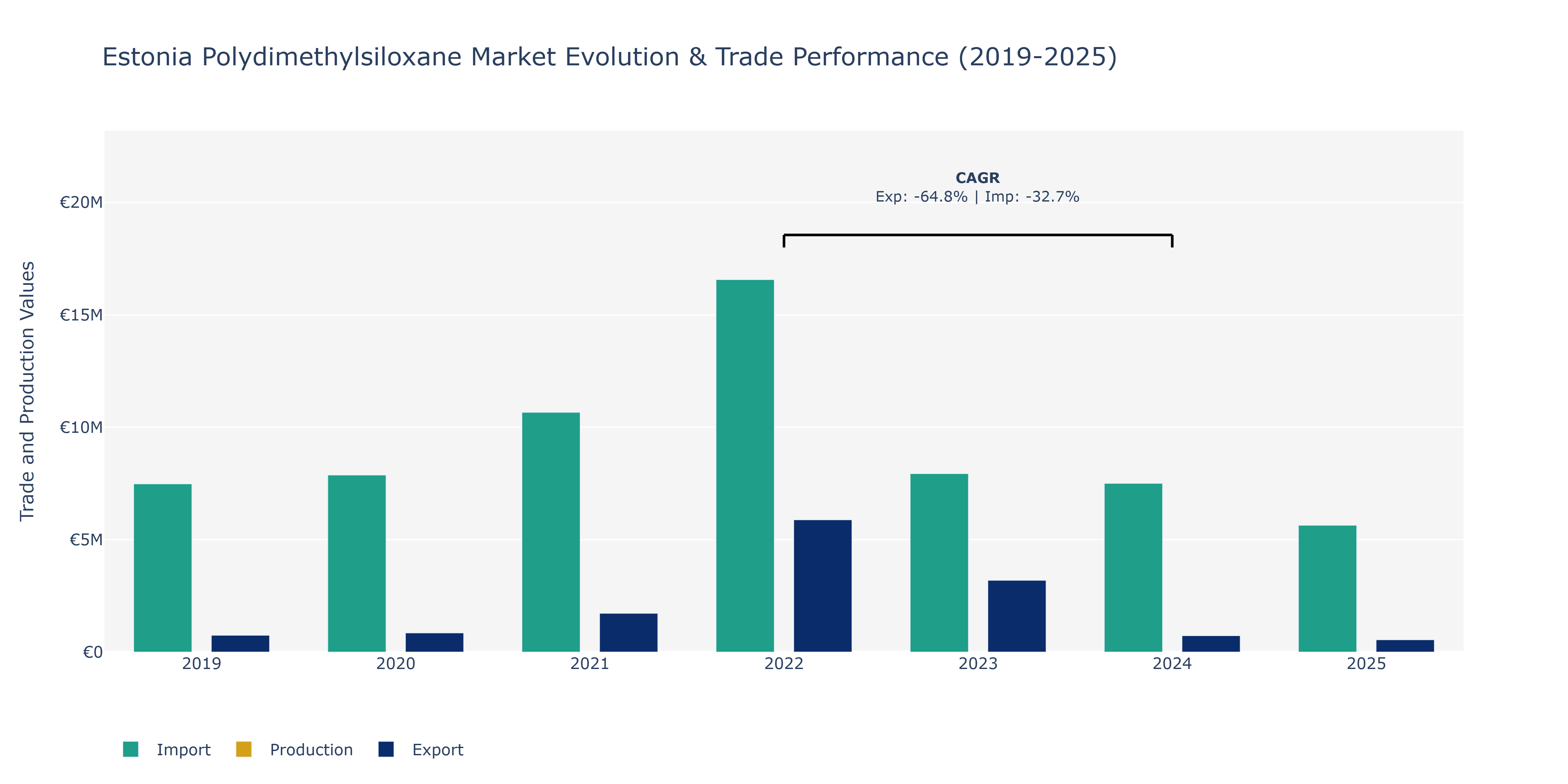 Estonia Polydimethylsiloxane Market: Production & Trade Performance (2019-2025)