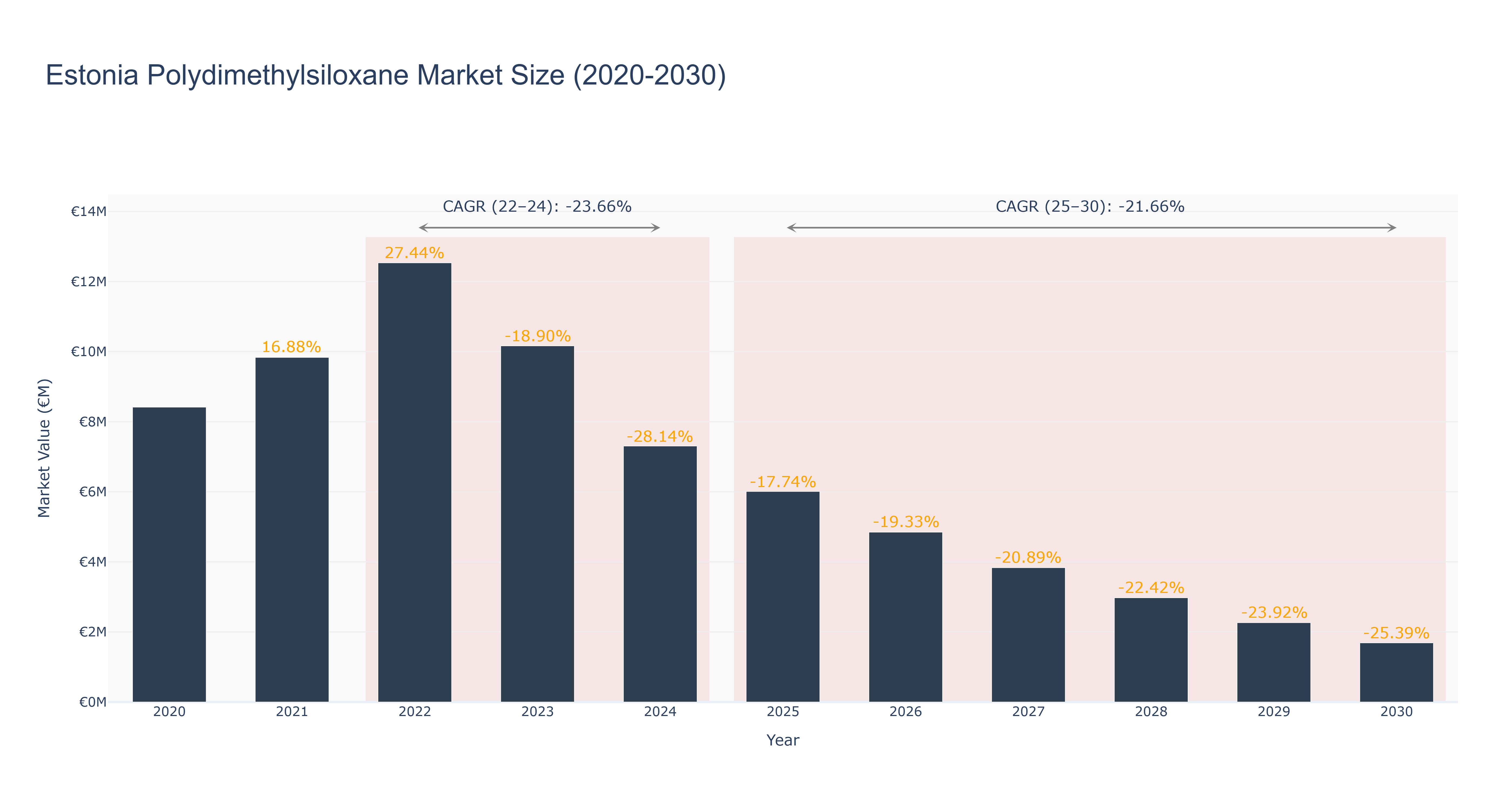 Estonia Polydimethylsiloxane Market Size (2020-2030)