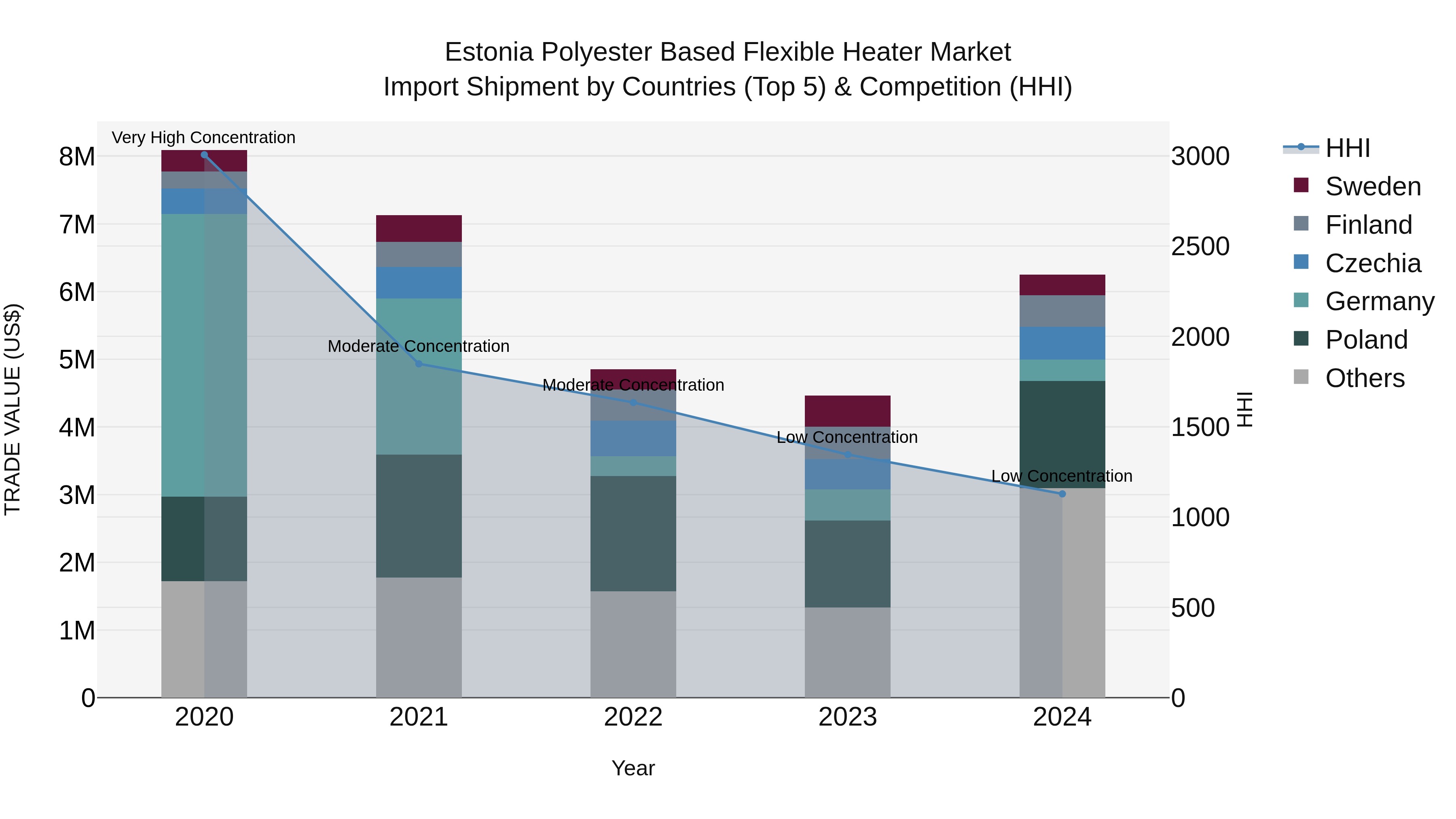 Estonia Polyester Based Flexible Heater Market Top 5 Importing Countries and Market Competition (HHI) Analysis