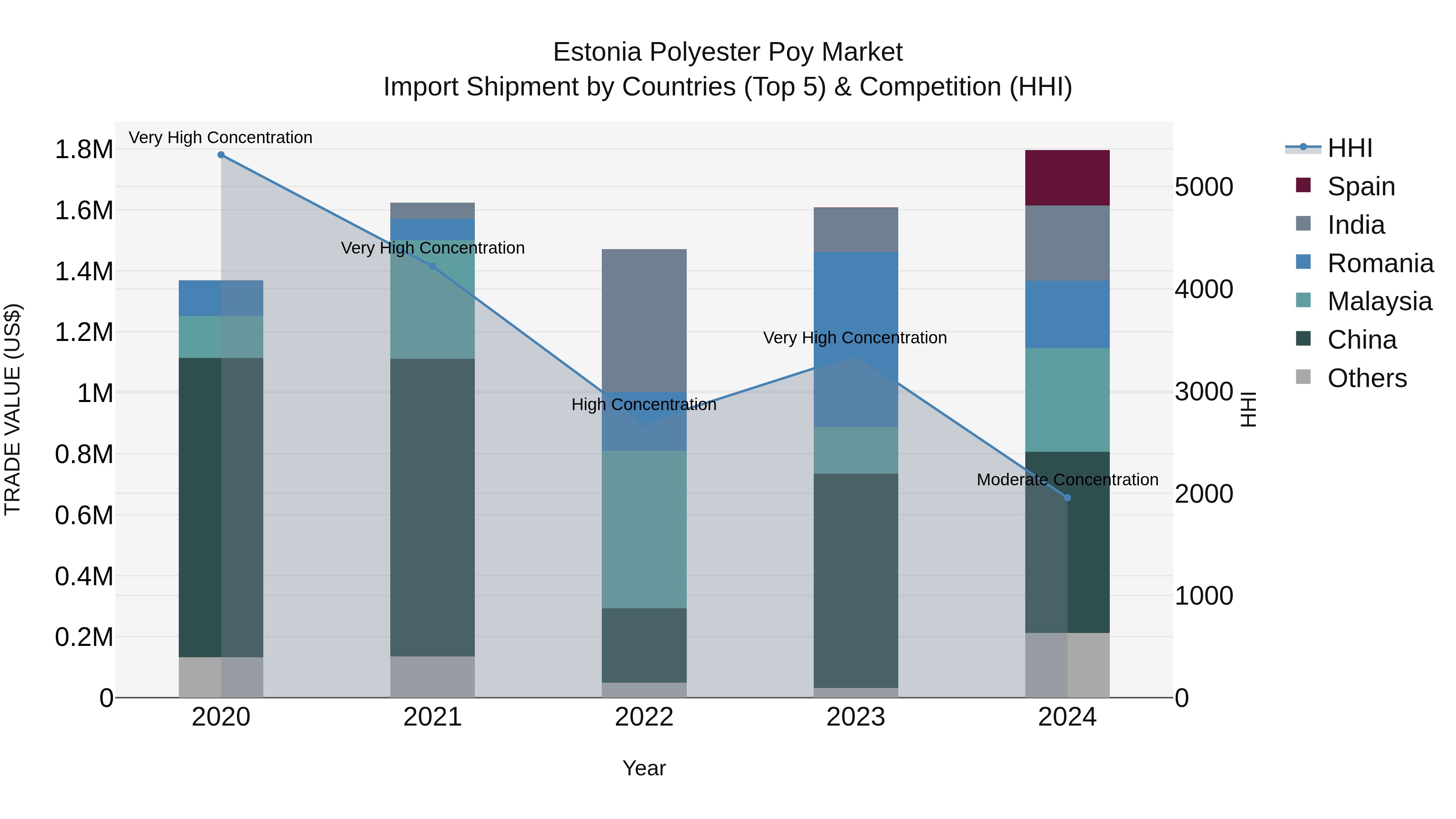 Estonia Polyester Poy Market Top 5 Importing Countries and Market Competition (HHI) Analysis