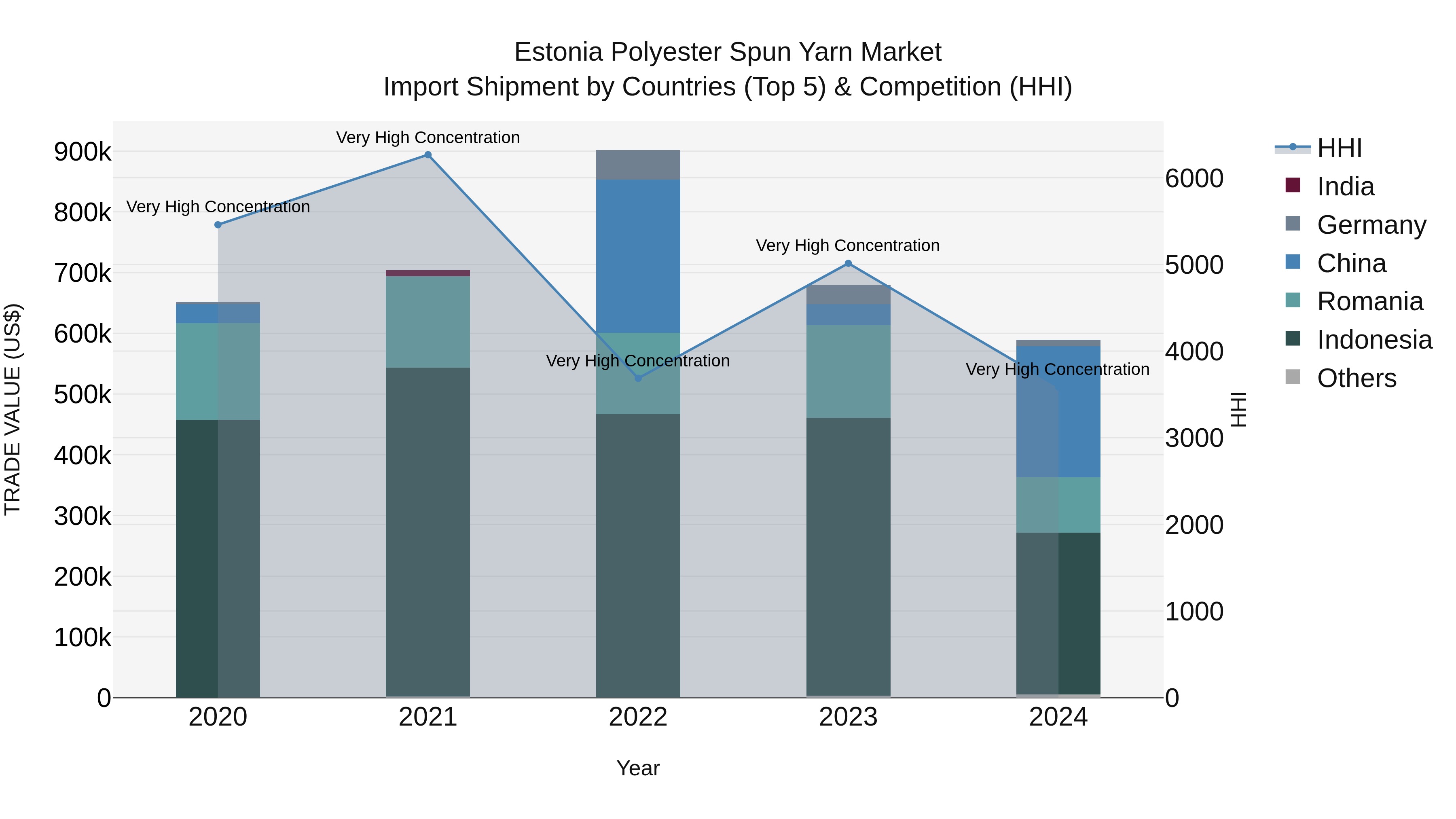 Estonia Polyester Spun Yarn Market Top 5 Importing Countries and Market Competition (HHI) Analysis