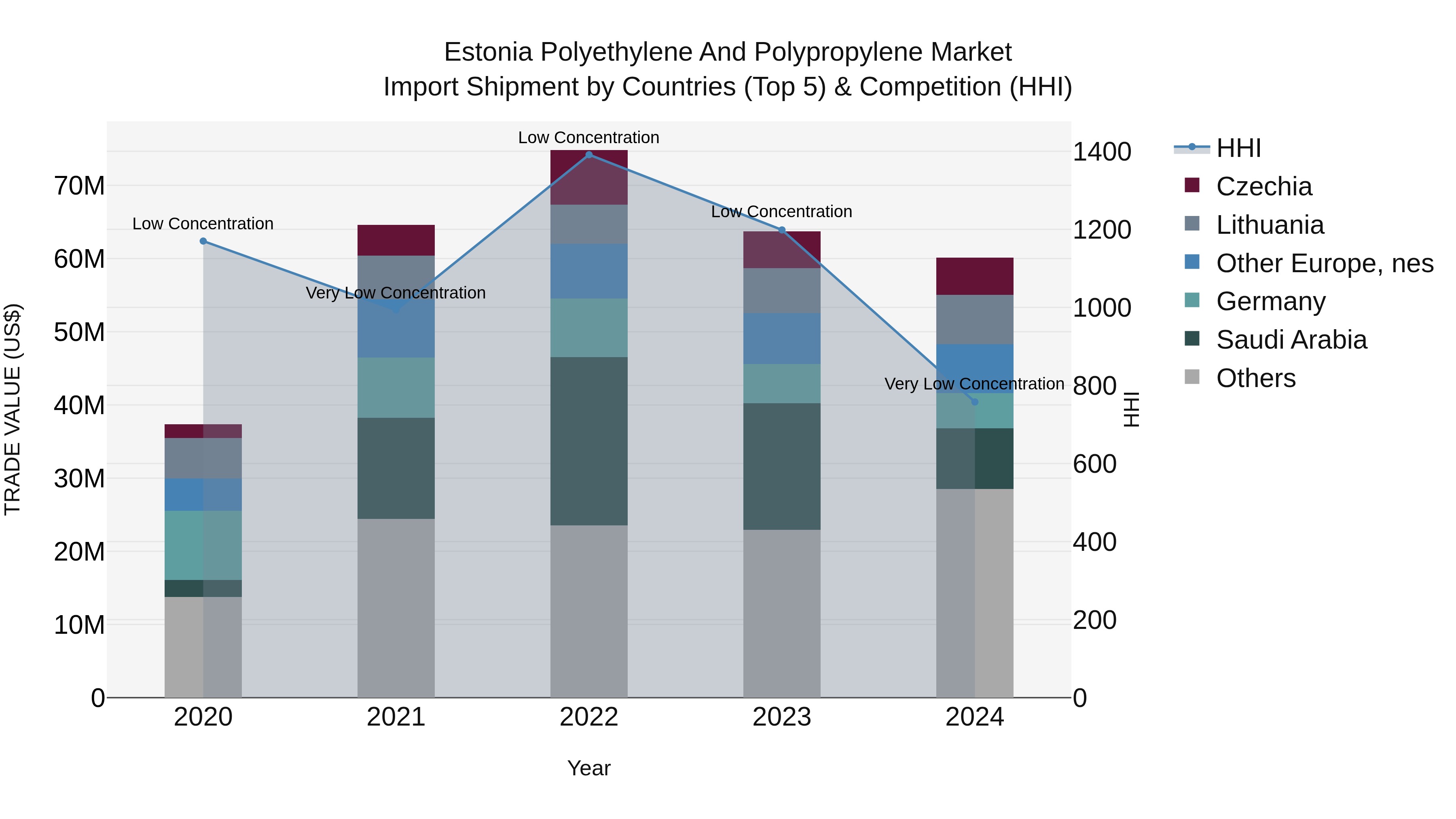 Estonia Polyethylene and Polypropylene Market Top 5 Importing Countries and Market Competition (HHI) Analysis