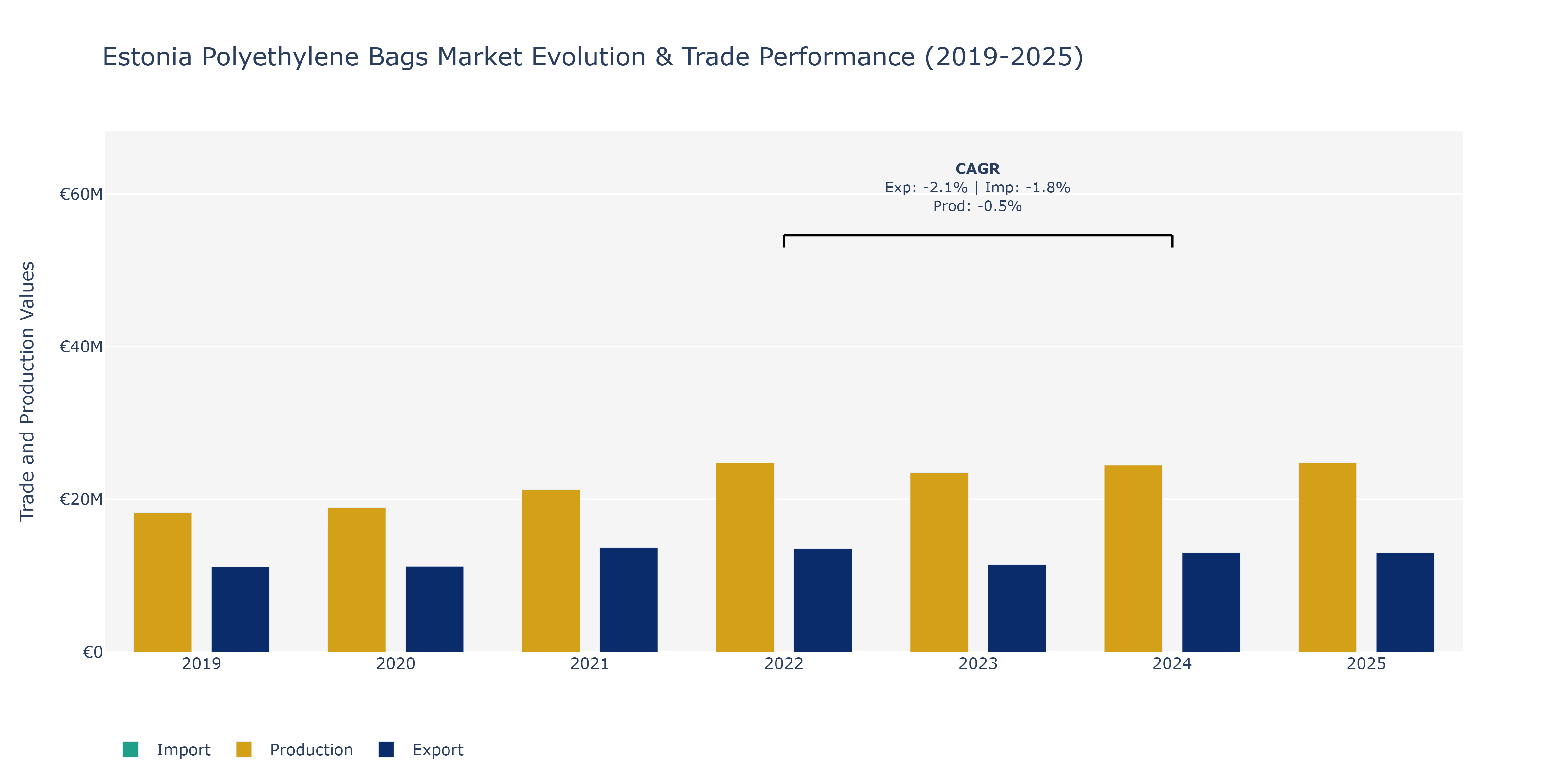 Estonia Polyethylene Bags Market: Production & Trade Performance (2019-2025)