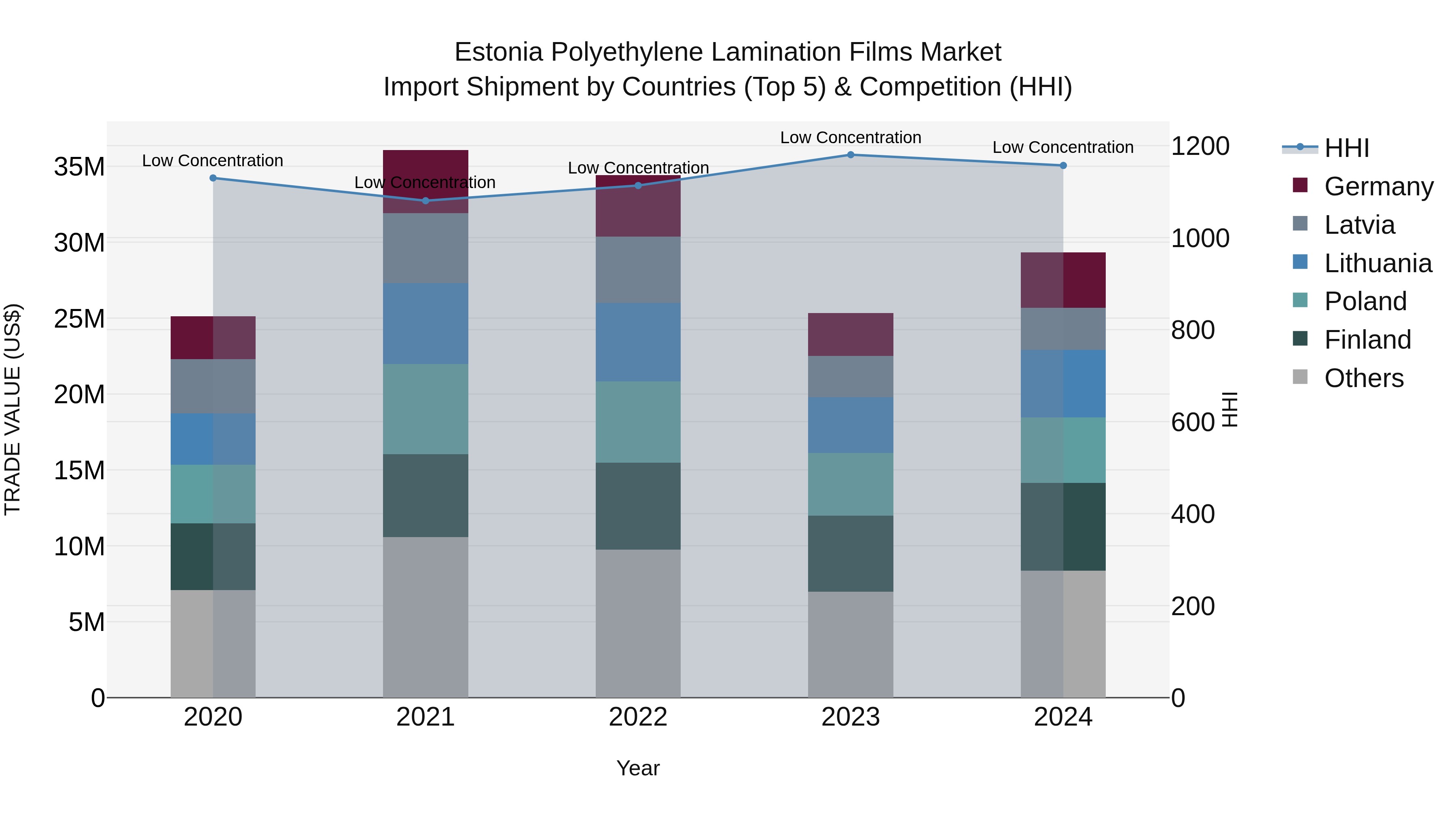 Estonia Polyethylene Lamination Films Market Top 5 Importing Countries and Market Competition (HHI) Analysis