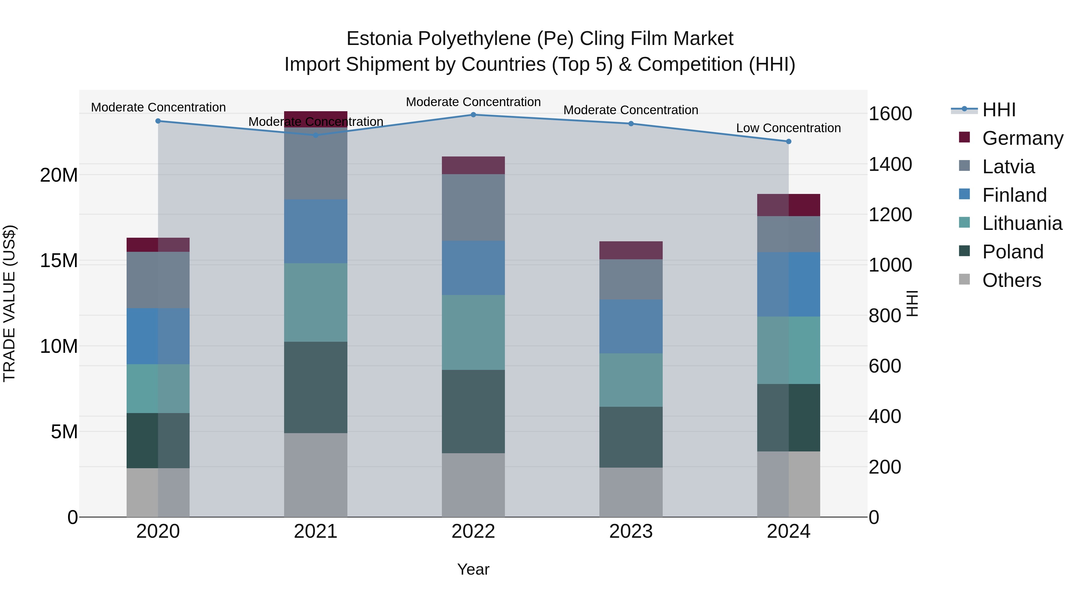 Estonia Polyethylene (Pe) Cling Film Market Top 5 Importing Countries and Market Competition (HHI) Analysis