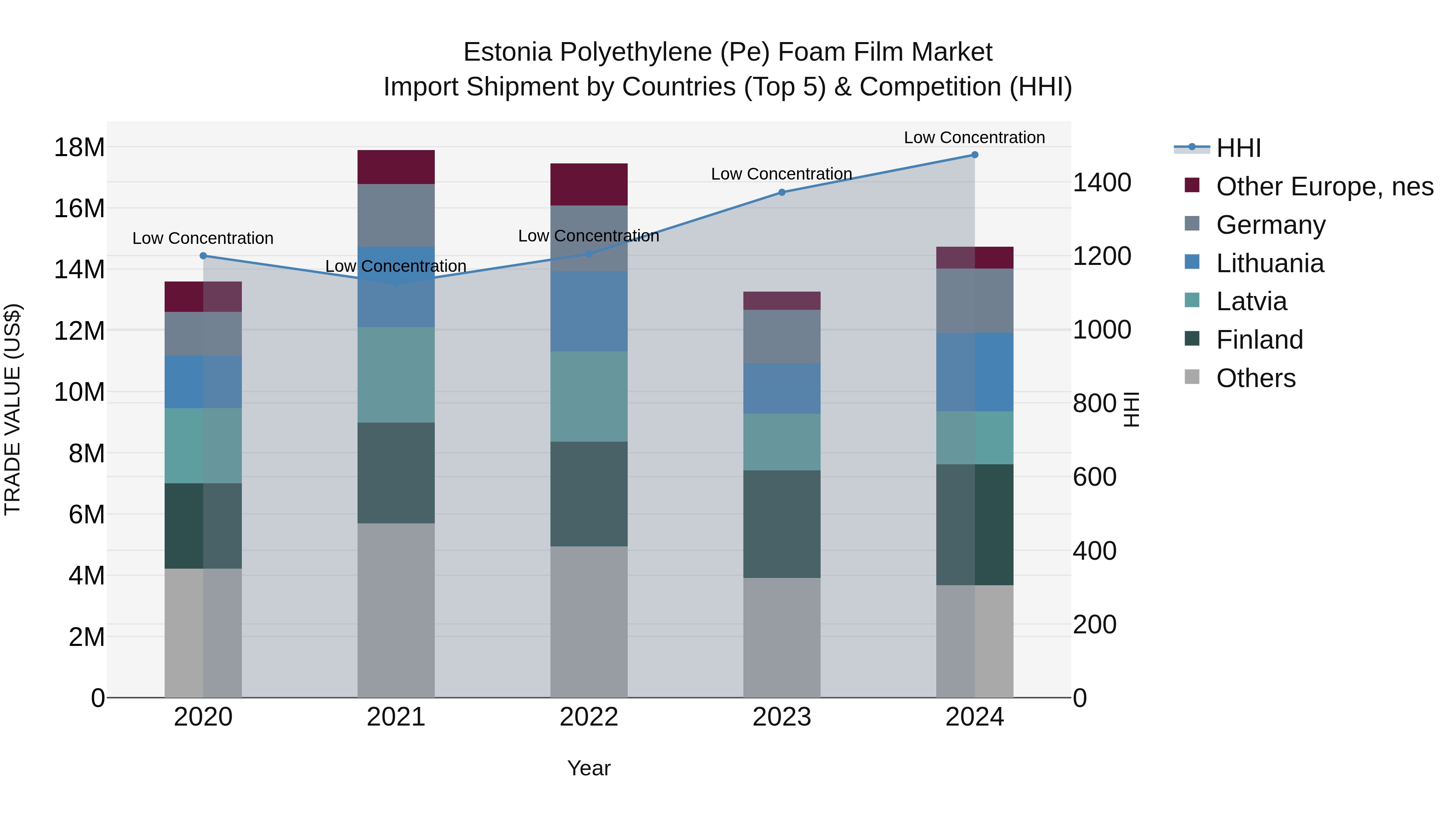 Estonia Polyethylene (Pe) Foam Film Market Top 5 Importing Countries and Market Competition (HHI) Analysis