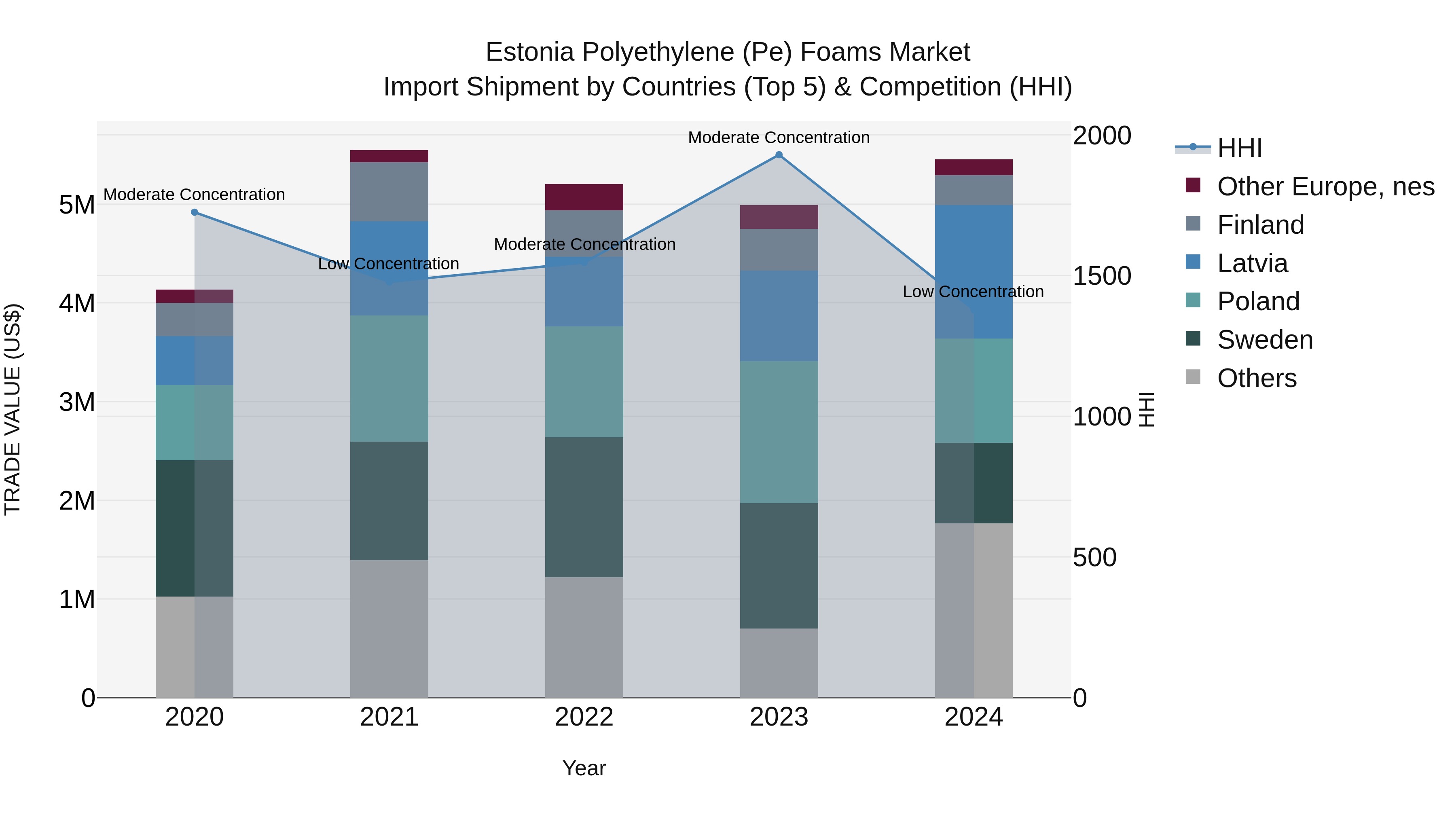 Estonia Polyethylene (Pe) Foams Market Top 5 Importing Countries and Market Competition (HHI) Analysis