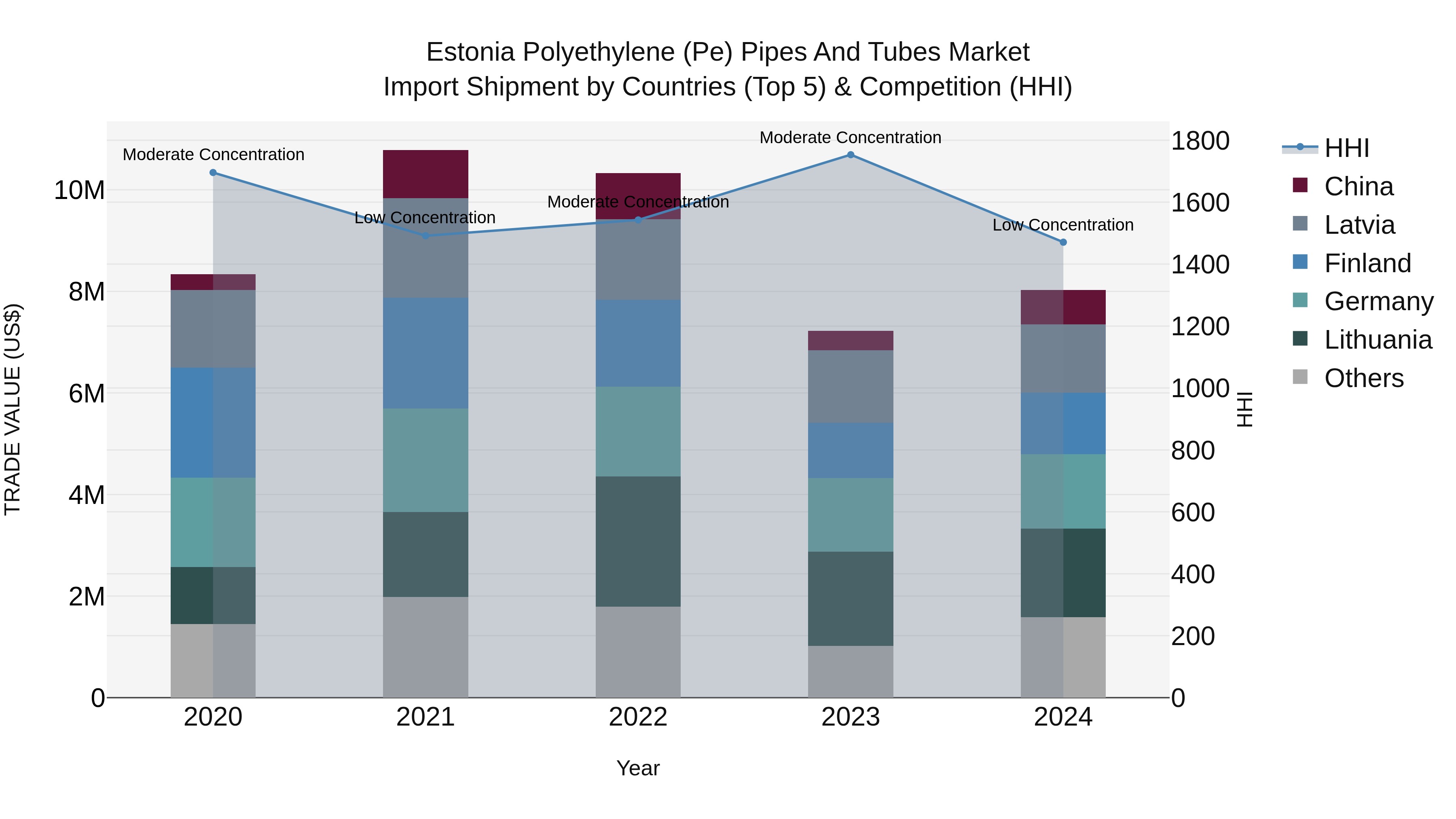 Estonia Polyethylene (Pe) Pipes and Tubes Market Top 5 Importing Countries and Market Competition (HHI) Analysis