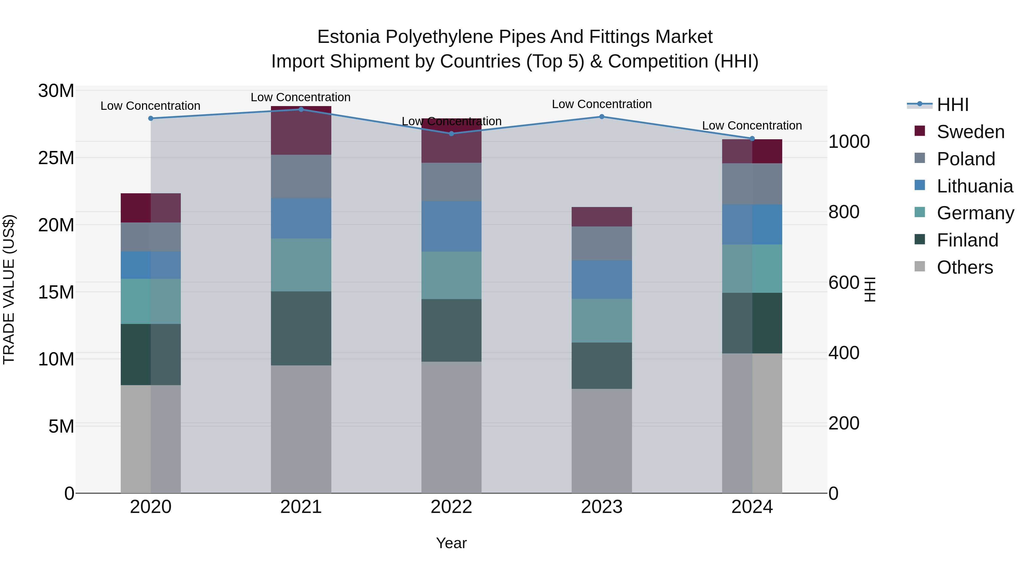 Estonia Polyethylene Pipes and Fittings Market Top 5 Importing Countries and Market Competition (HHI) Analysis