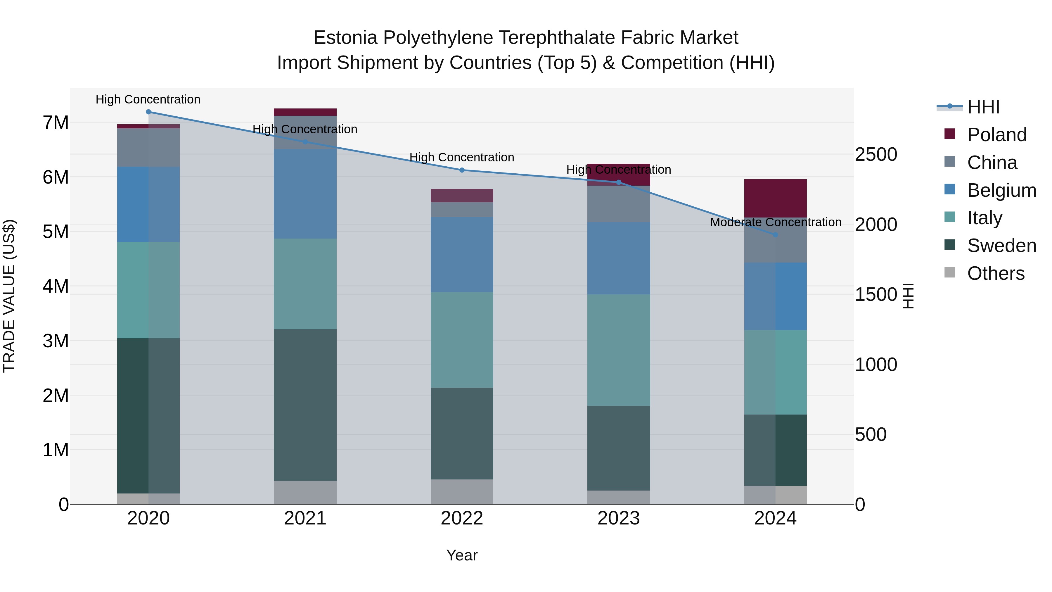 Estonia Polyethylene Terephthalate Fabric Market Top 5 Importing Countries and Market Competition (HHI) Analysis