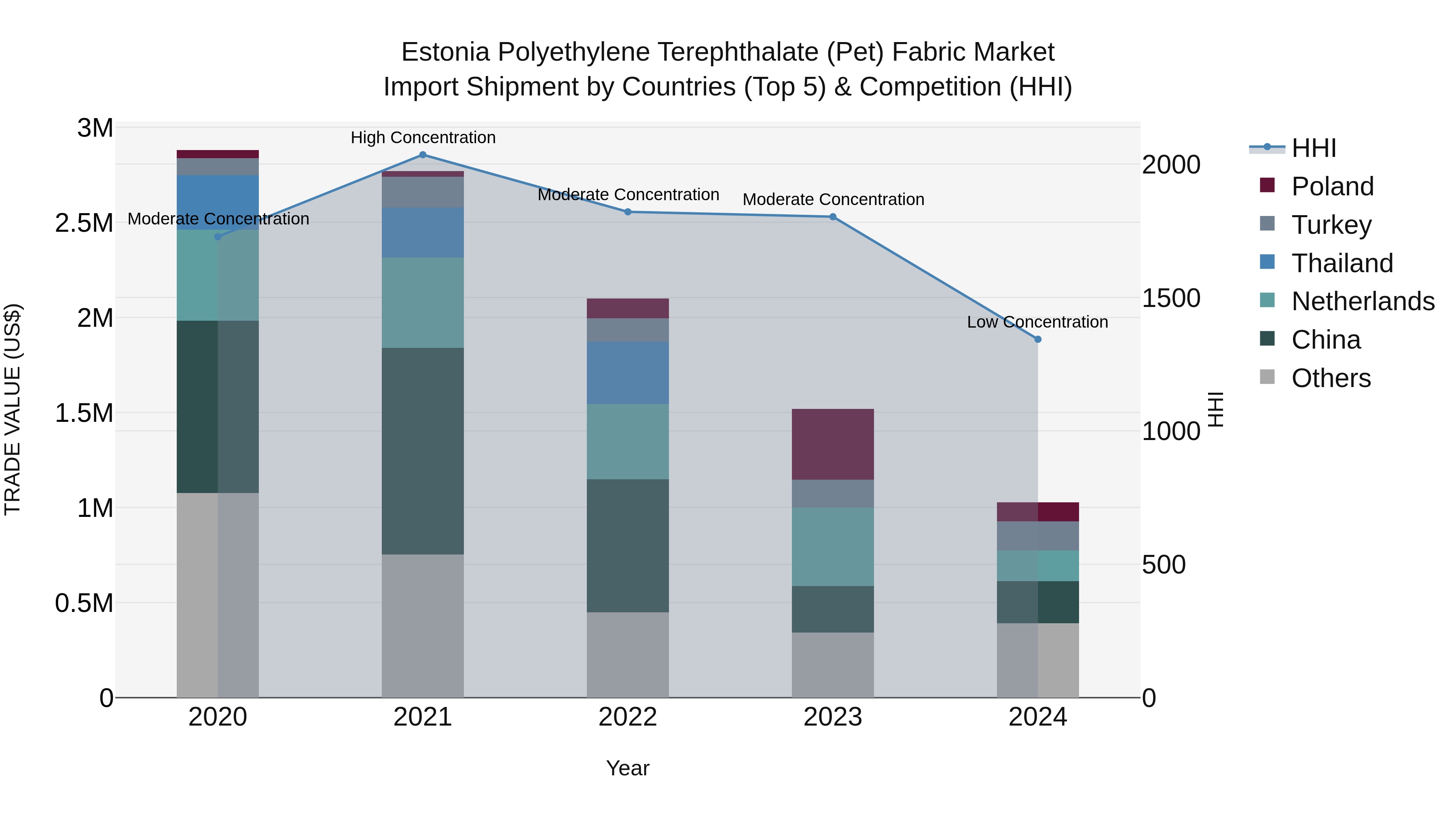 Estonia Polyethylene Terephthalate (Pet) Fabric Market Top 5 Importing Countries and Market Competition (HHI) Analysis