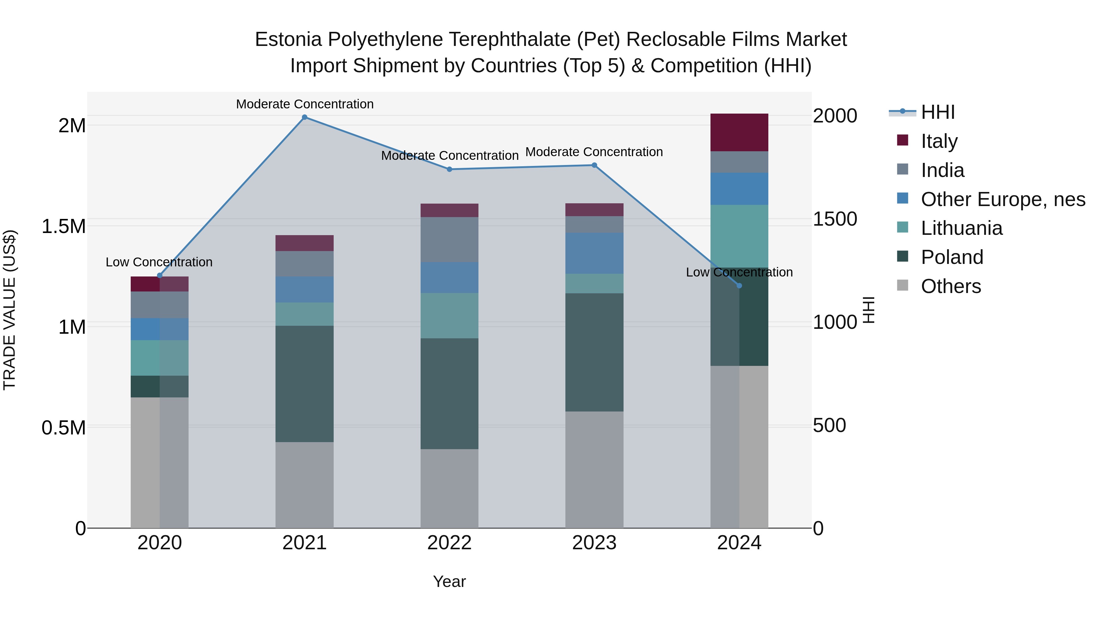 Estonia Polyethylene Terephthalate (Pet) Reclosable Films Market Top 5 Importing Countries and Market Competition (HHI) Analysis