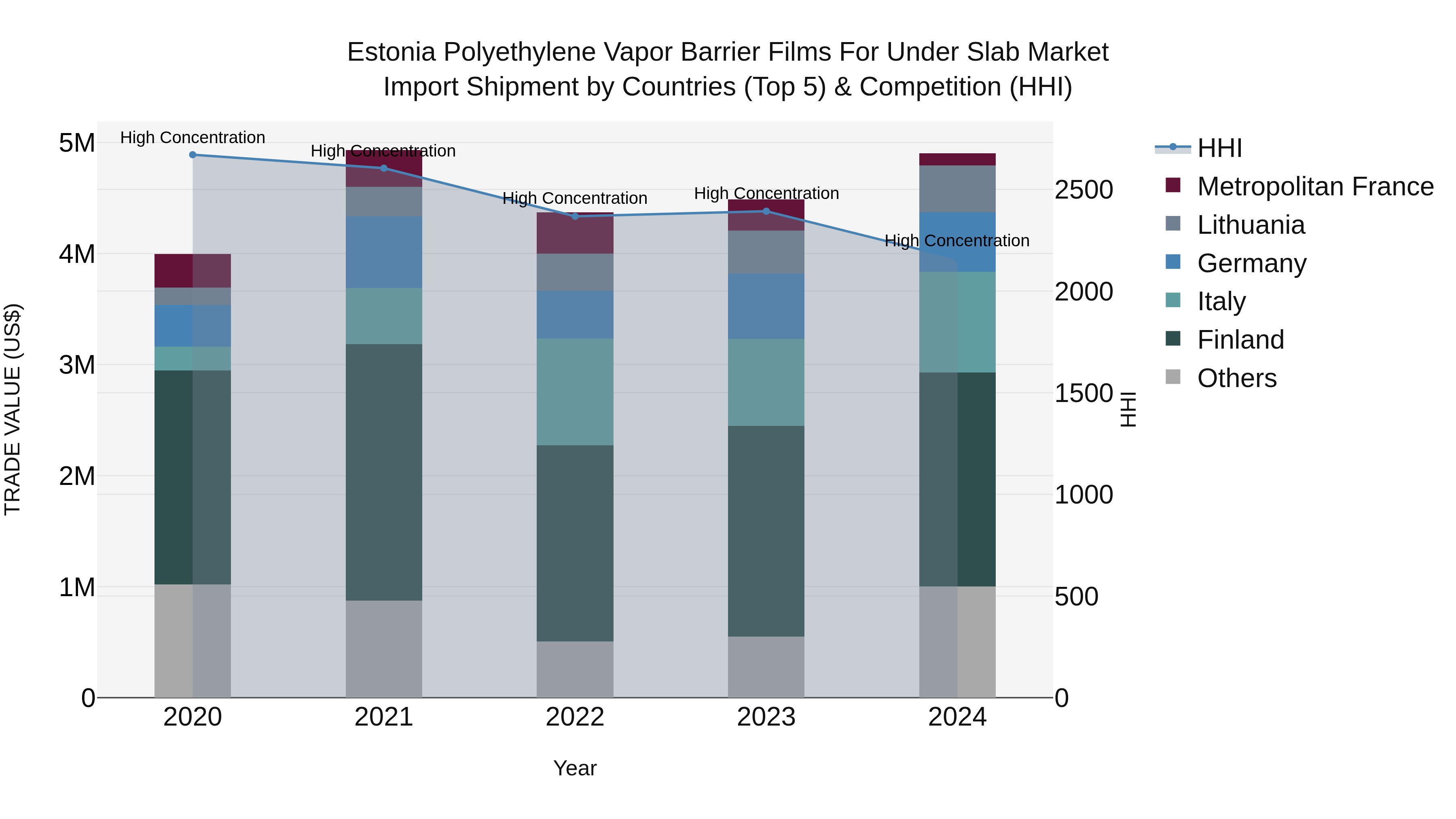 Estonia Polyethylene Vapor Barrier Films for Under Slab Market Top 5 Importing Countries and Market Competition (HHI) Analysis