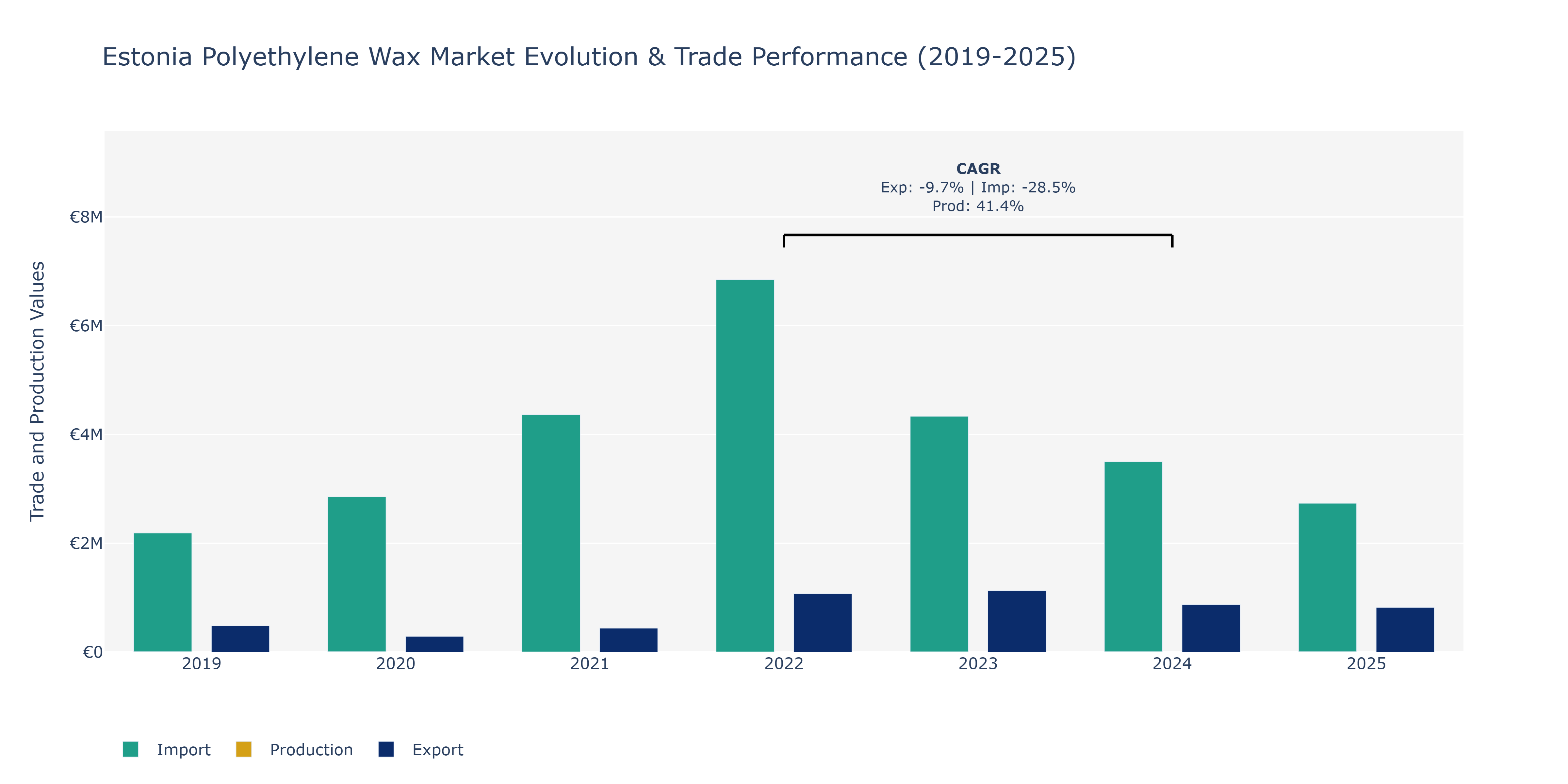 Estonia Polyethylene Wax Market: Production & Trade Performance (2019-2025)