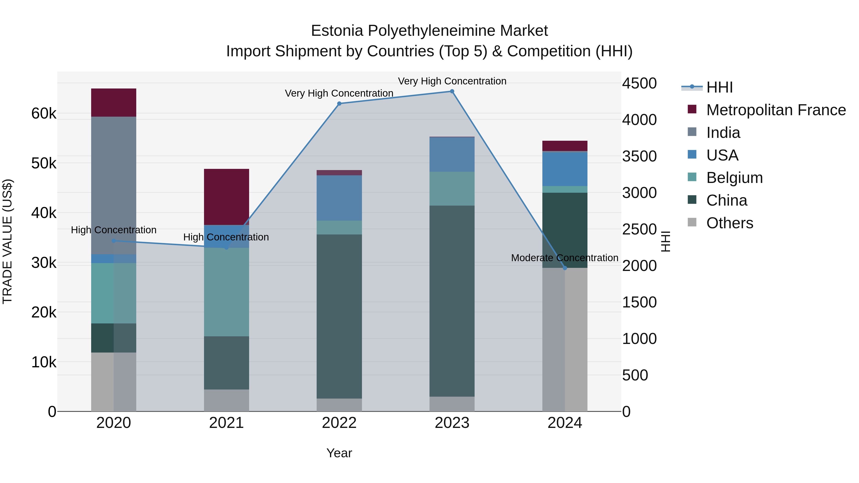 Estonia Polyethyleneimine Market Top 5 Importing Countries and Market Competition (HHI) Analysis