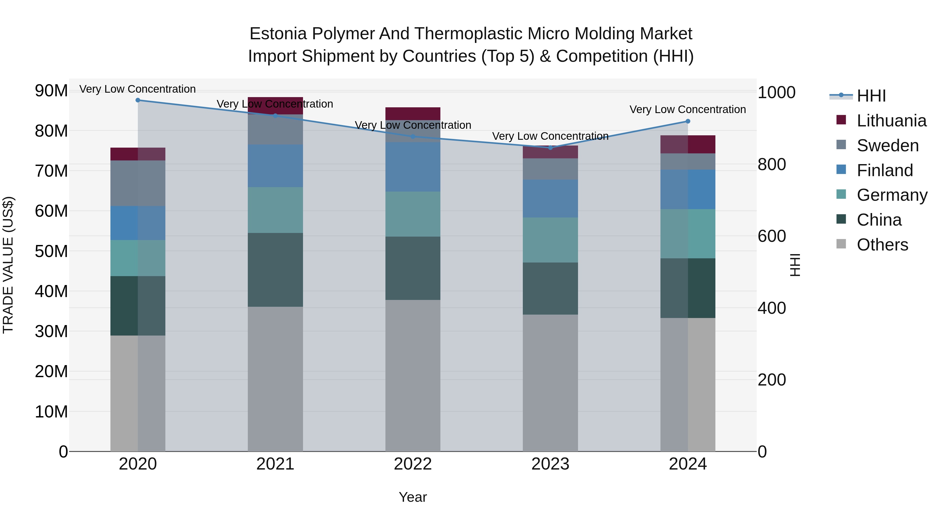 Estonia Polymer and Thermoplastic Micro Molding Market Top 5 Importing Countries and Market Competition (HHI) Analysis