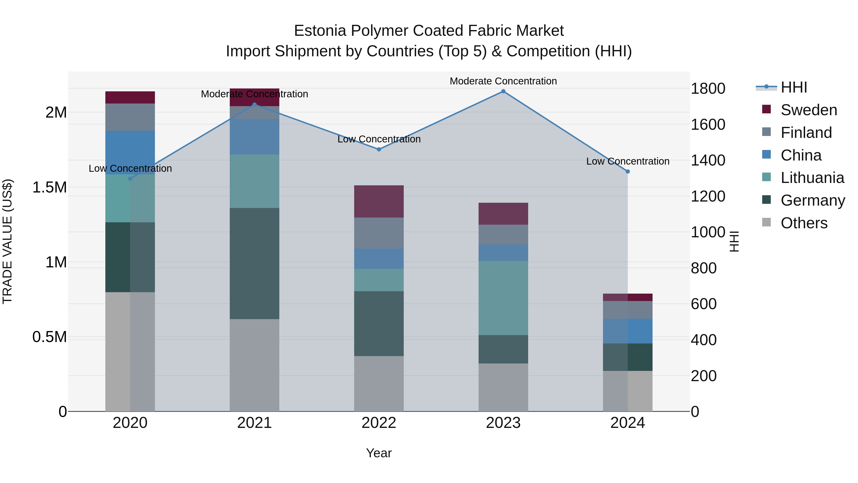 Estonia Polymer Coated Fabric Market Top 5 Importing Countries and Market Competition (HHI) Analysis