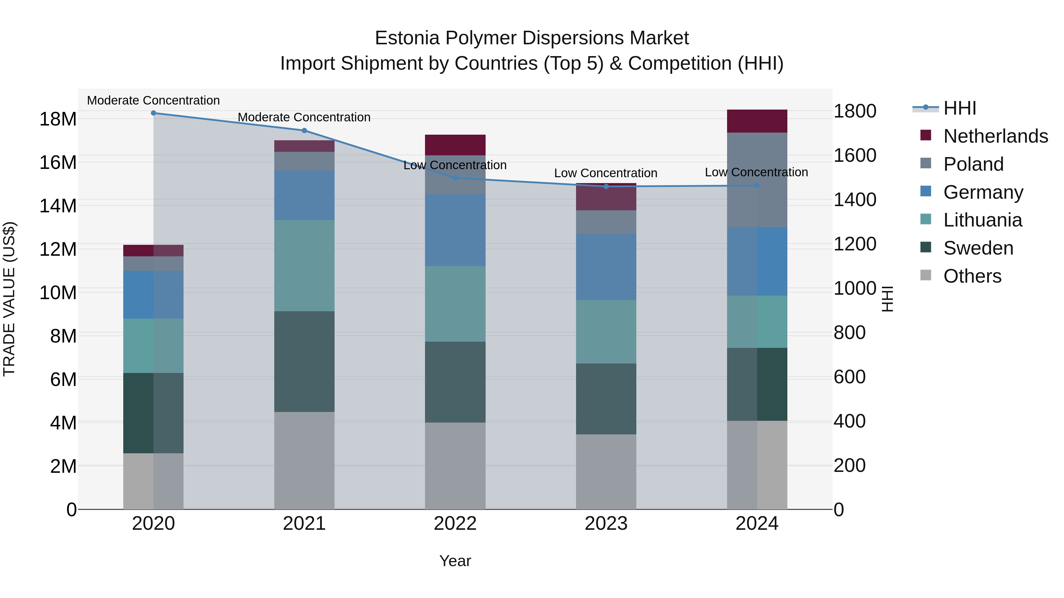 Estonia Polymer Dispersions Market Top 5 Importing Countries and Market Competition (HHI) Analysis