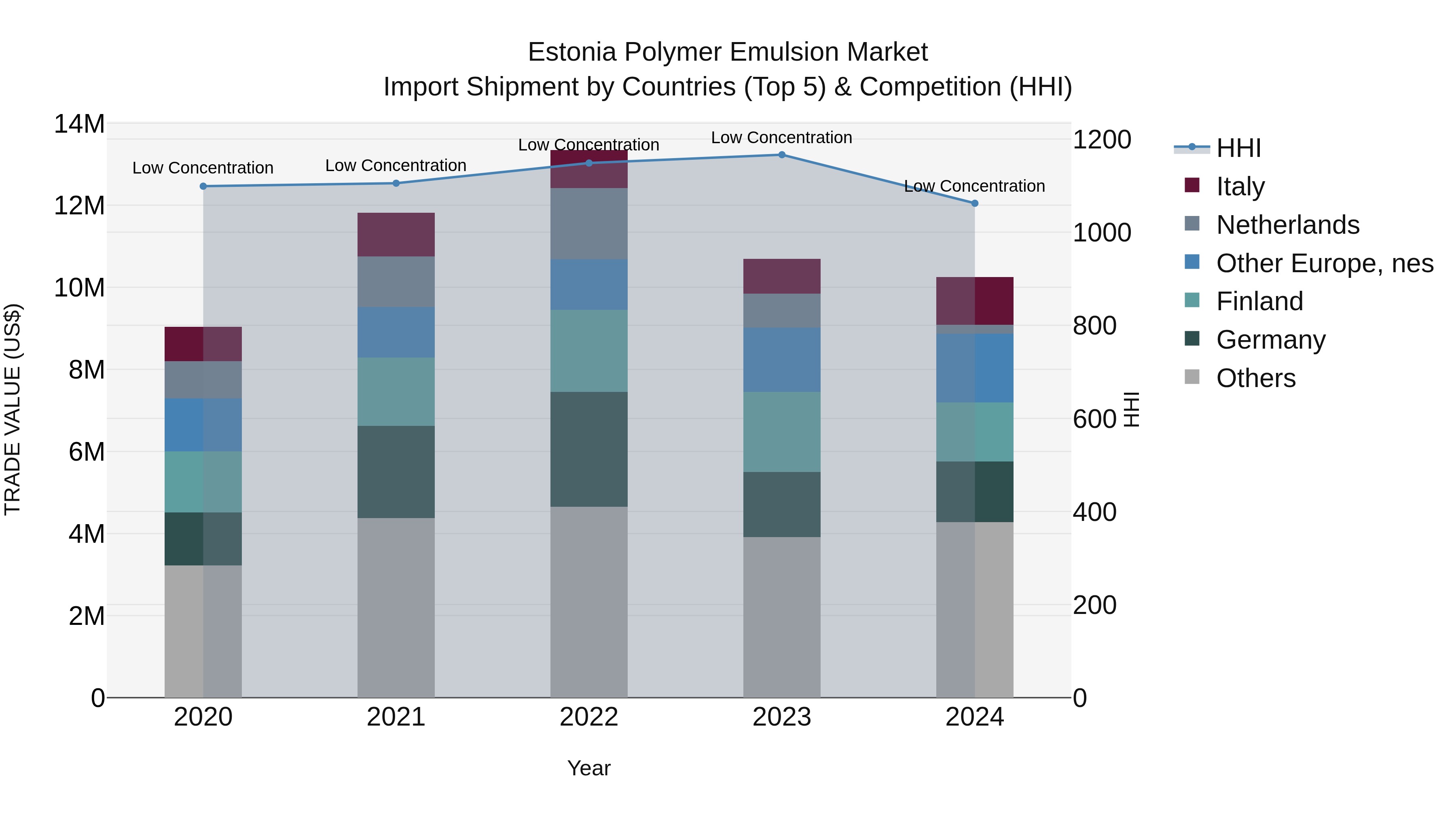 Estonia Polymer Emulsion Market Top 5 Importing Countries and Market Competition (HHI) Analysis