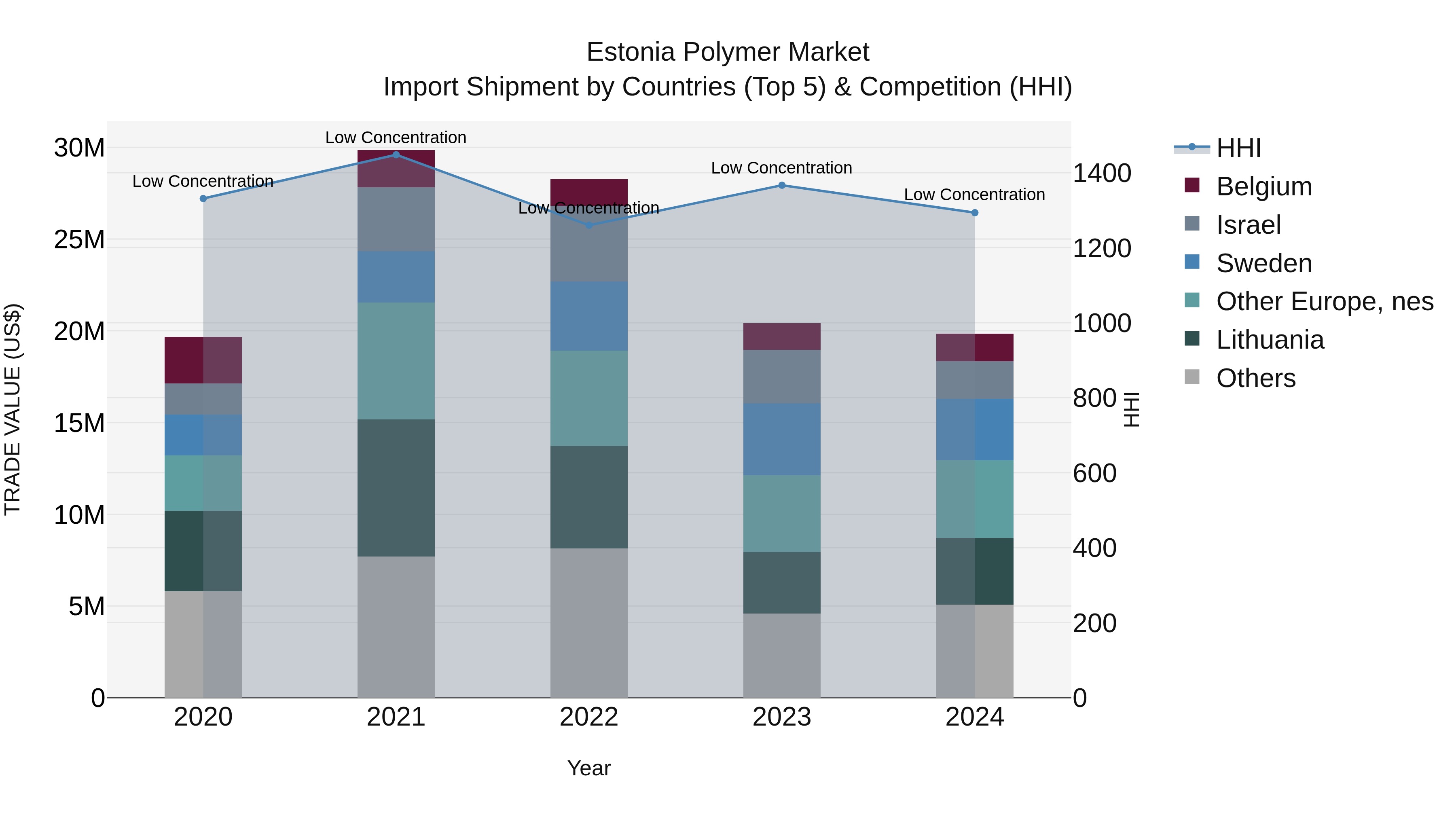 Estonia Polymer Market Top 5 Importing Countries and Market Competition (HHI) Analysis