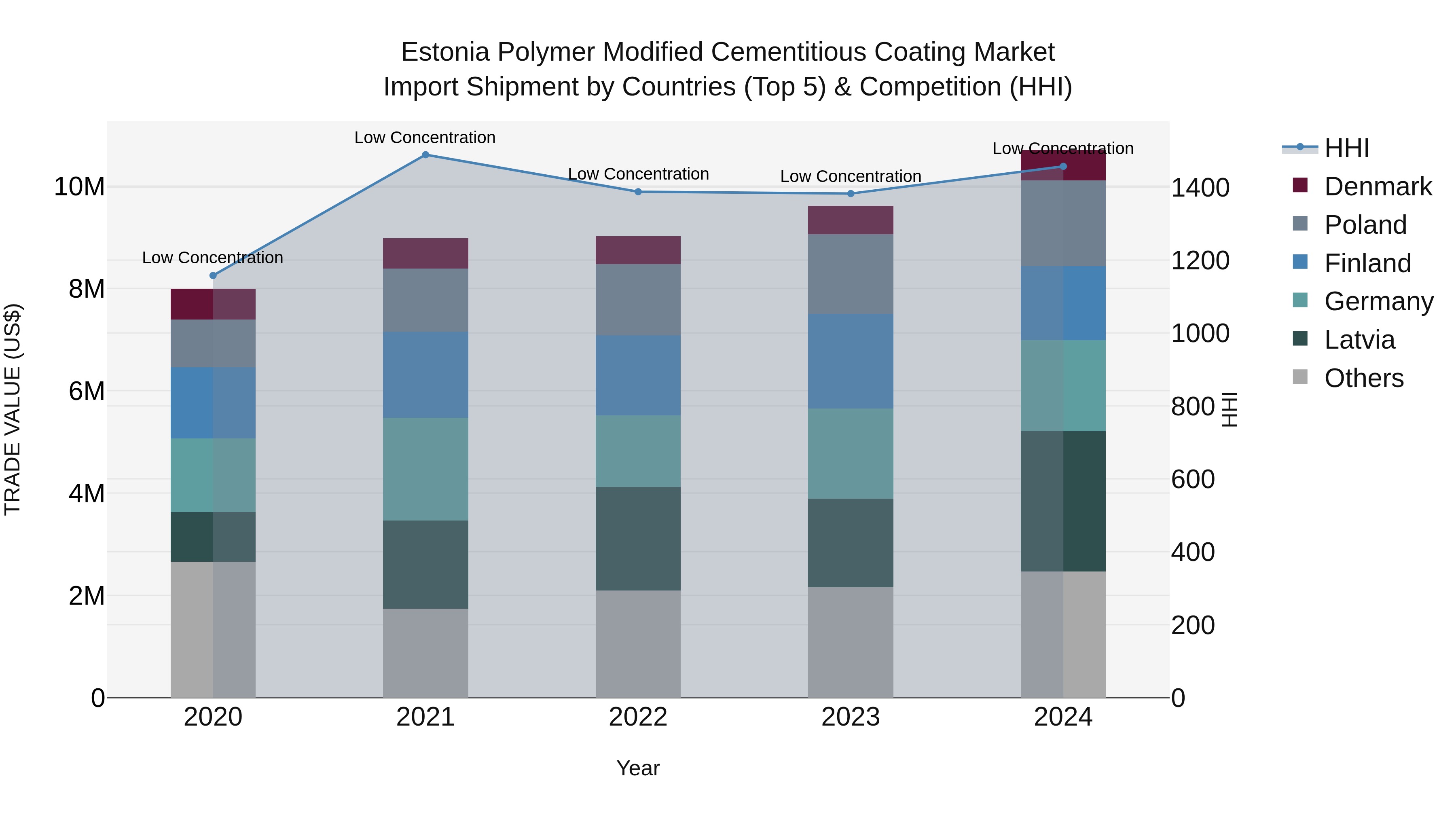 Estonia Polymer Modified Cementitious Coating Market Top 5 Importing Countries and Market Competition (HHI) Analysis
