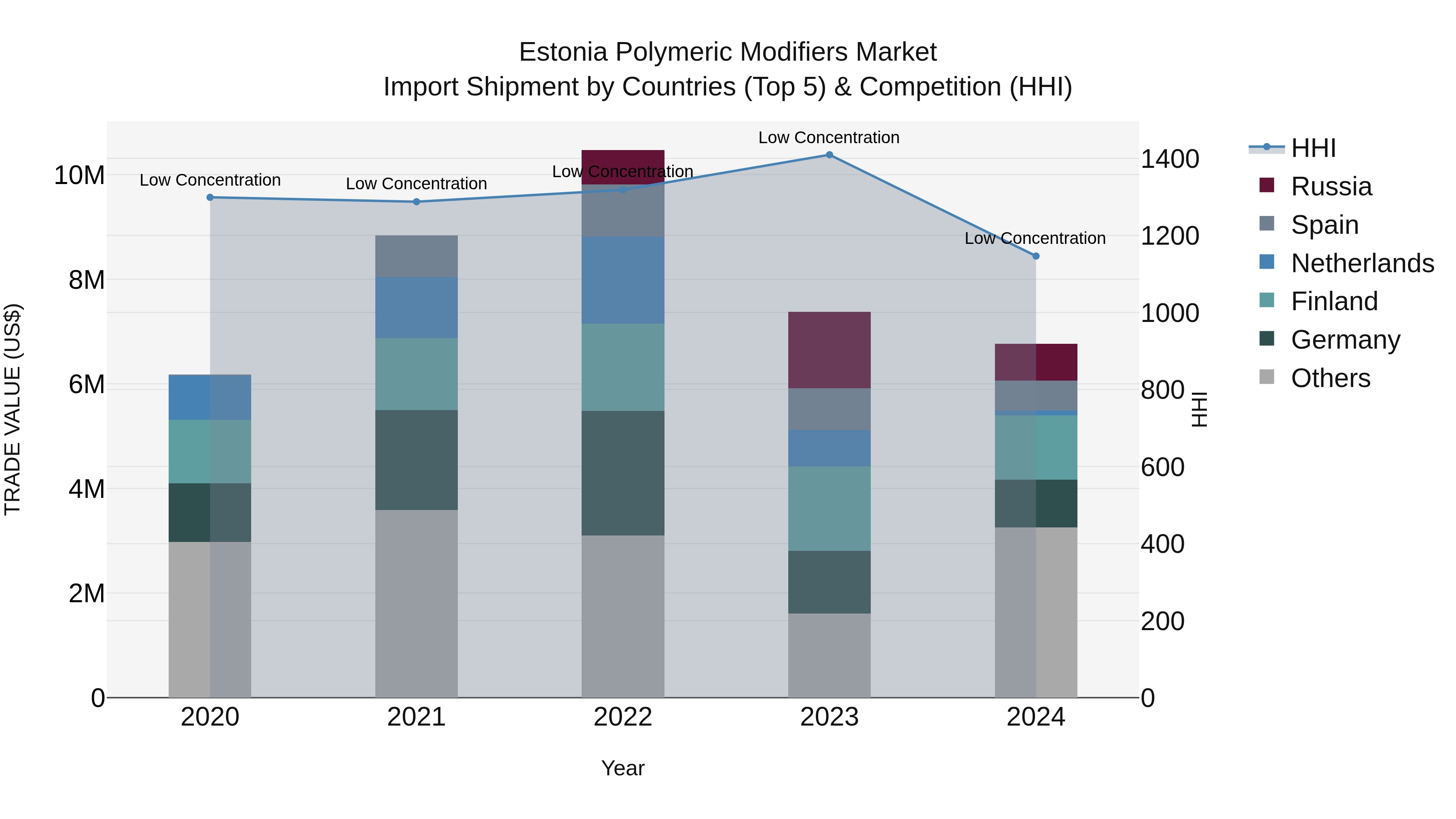 Estonia Polymeric Modifiers Market Top 5 Importing Countries and Market Competition (HHI) Analysis