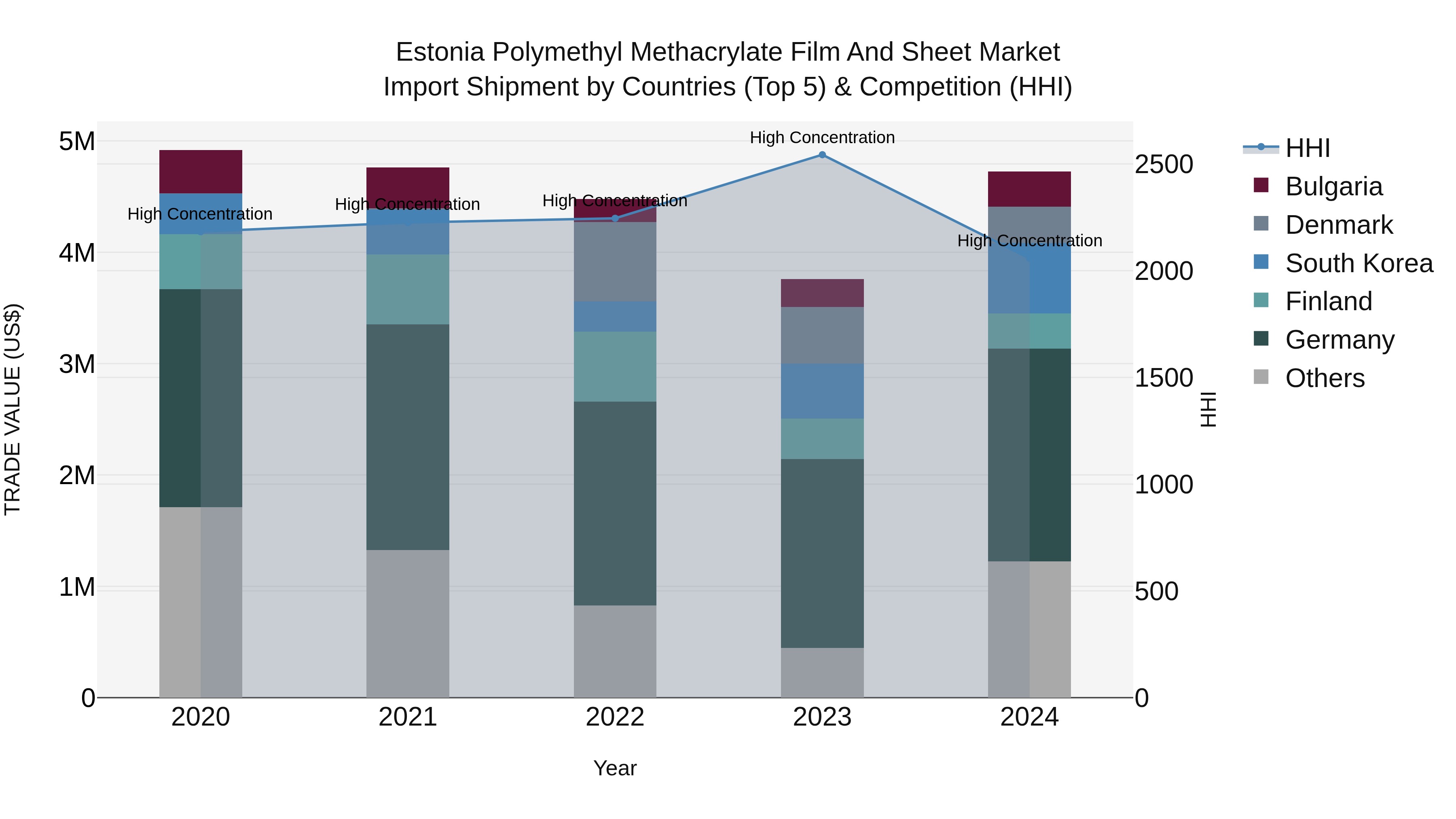Estonia Polymethyl Methacrylate Film and Sheet Market Top 5 Importing Countries and Market Competition (HHI) Analysis