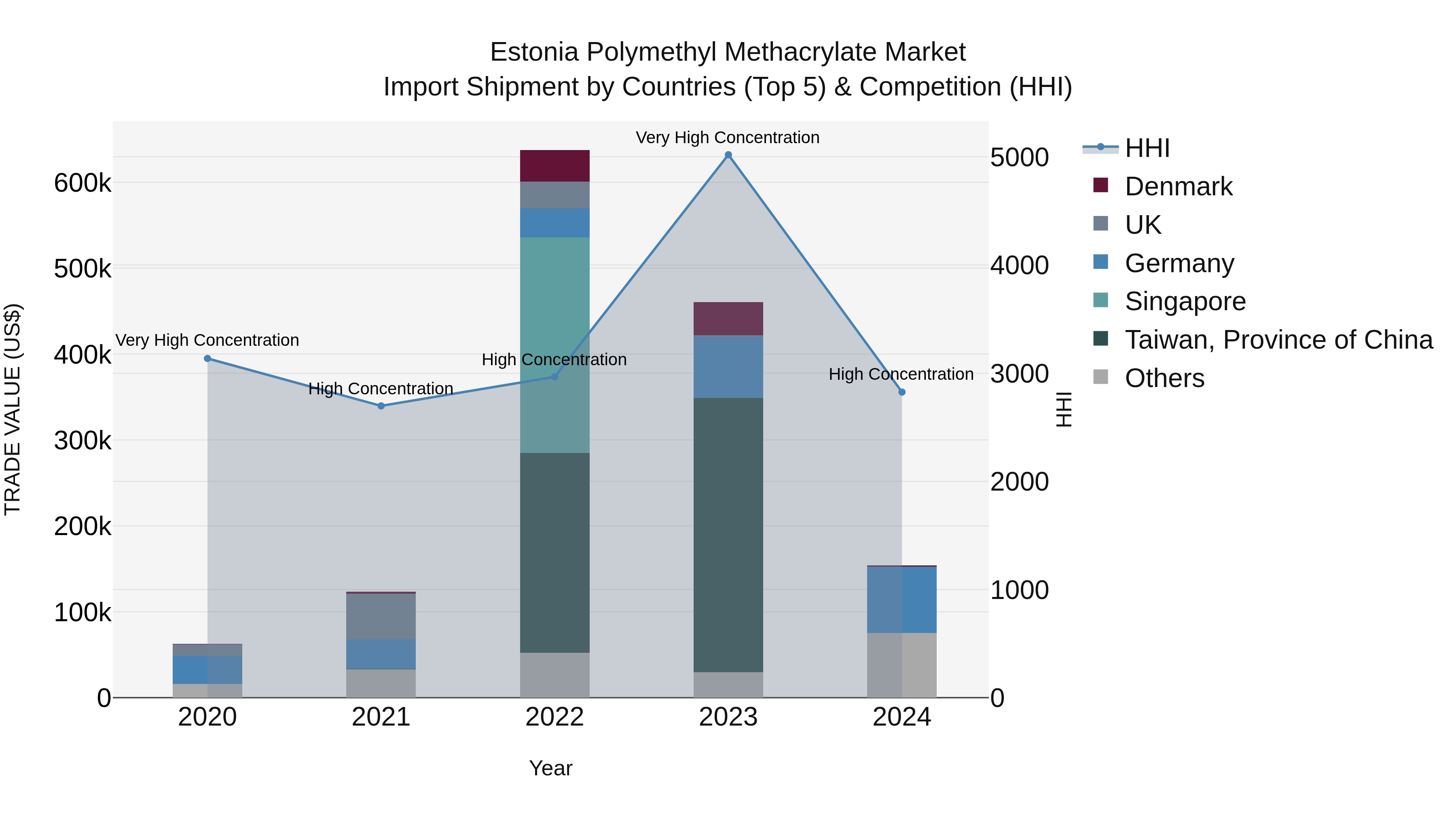Estonia Polymethyl Methacrylate Market Top 5 Importing Countries and Market Competition (HHI) Analysis