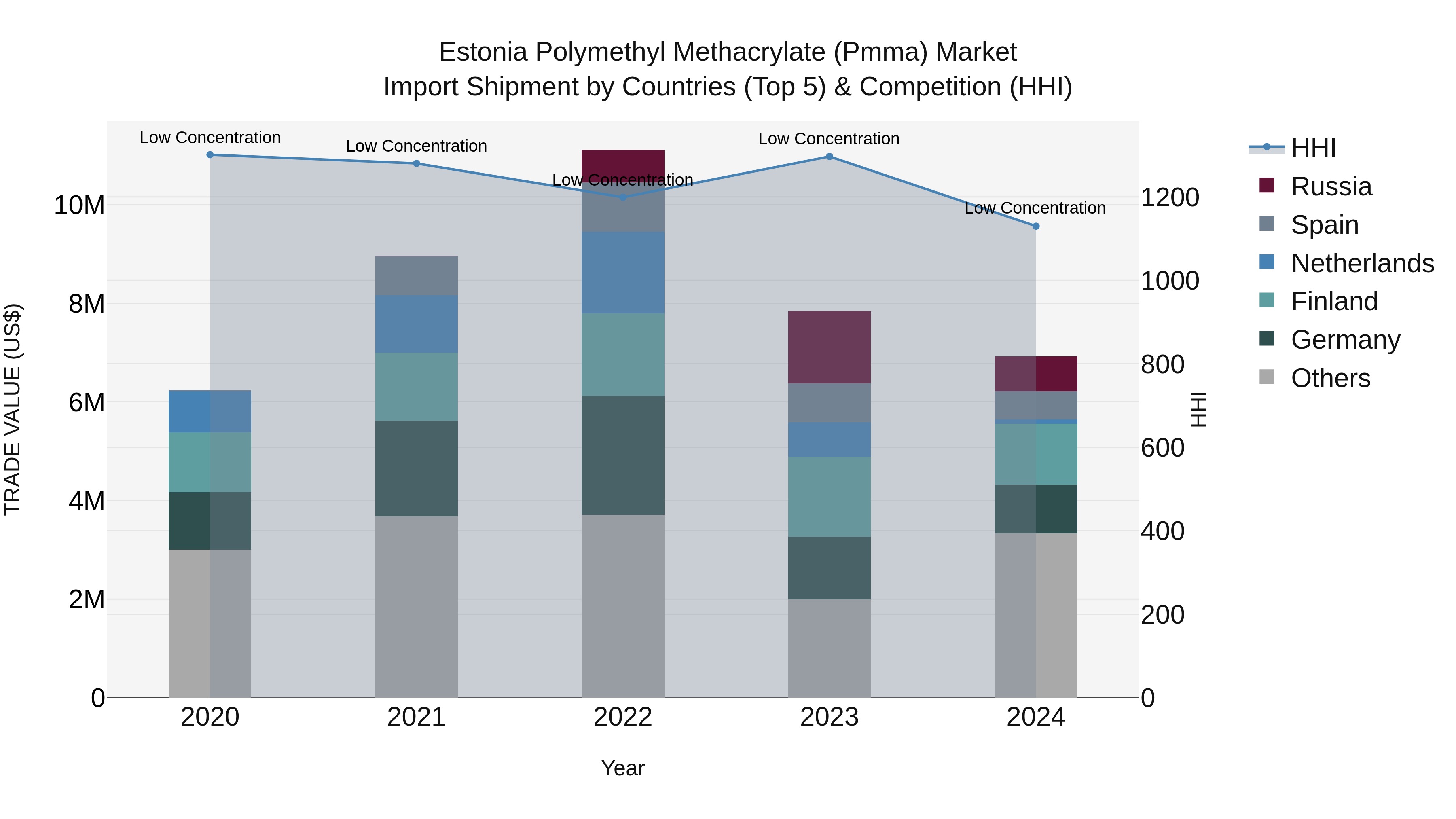 Estonia Polymethyl Methacrylate (Pmma) Market Top 5 Importing Countries and Market Competition (HHI) Analysis