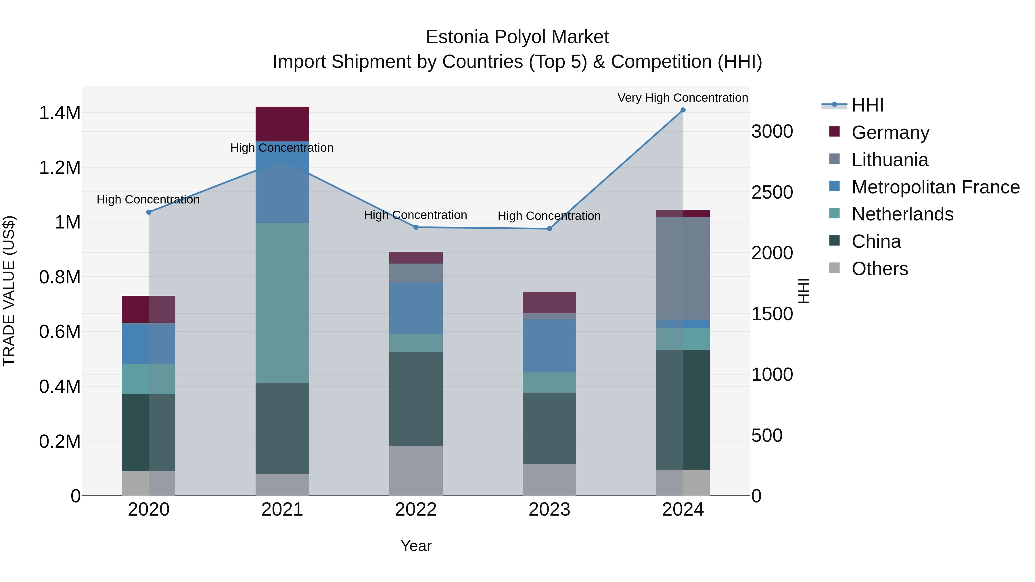 Estonia Polyol Market Top 5 Importing Countries and Market Competition (HHI) Analysis