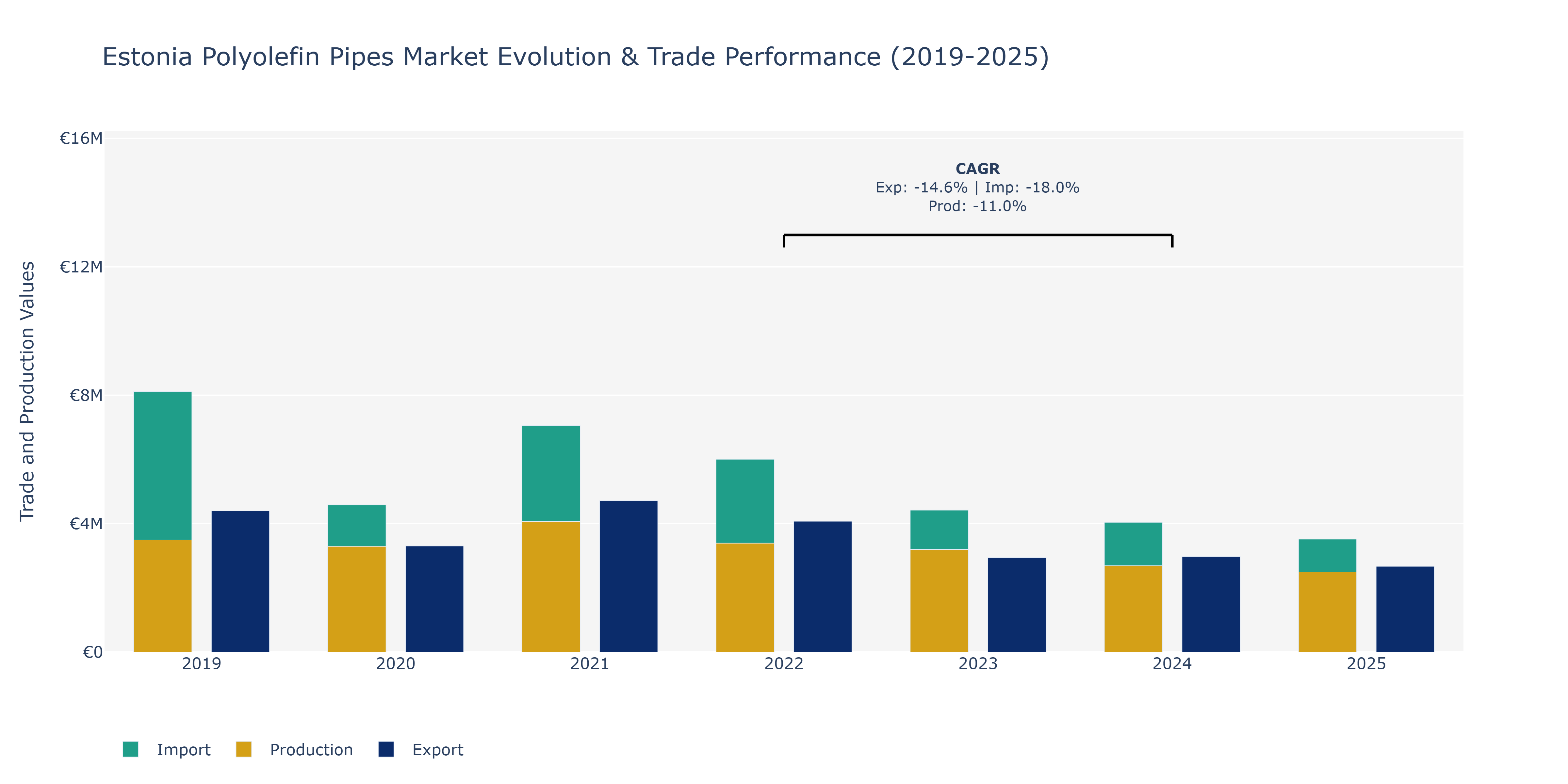 Estonia Polyolefin Pipes Market: Production & Trade Performance (2019-2025)