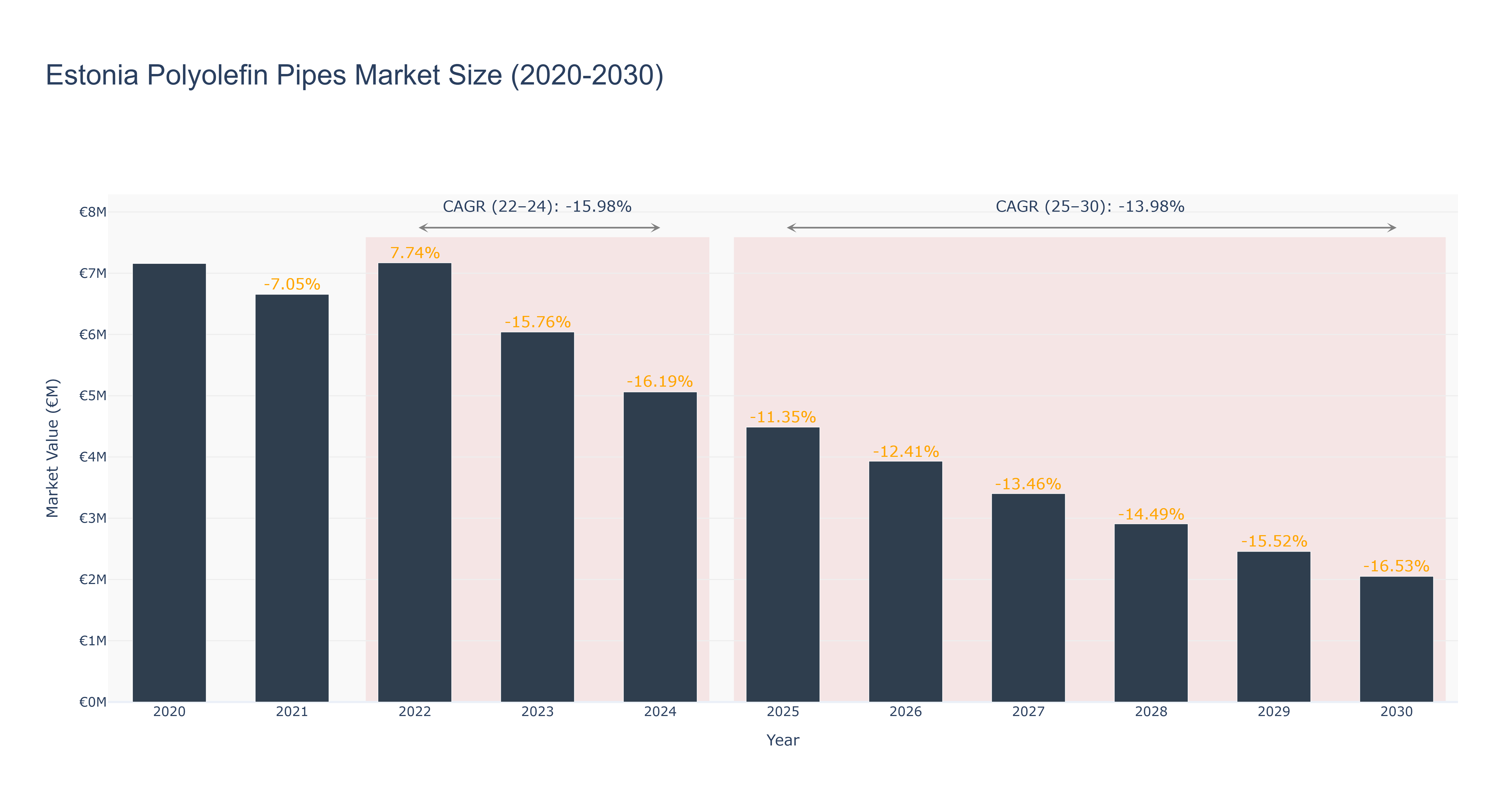 Estonia Polyolefin Pipes Market Size (2020-2030)