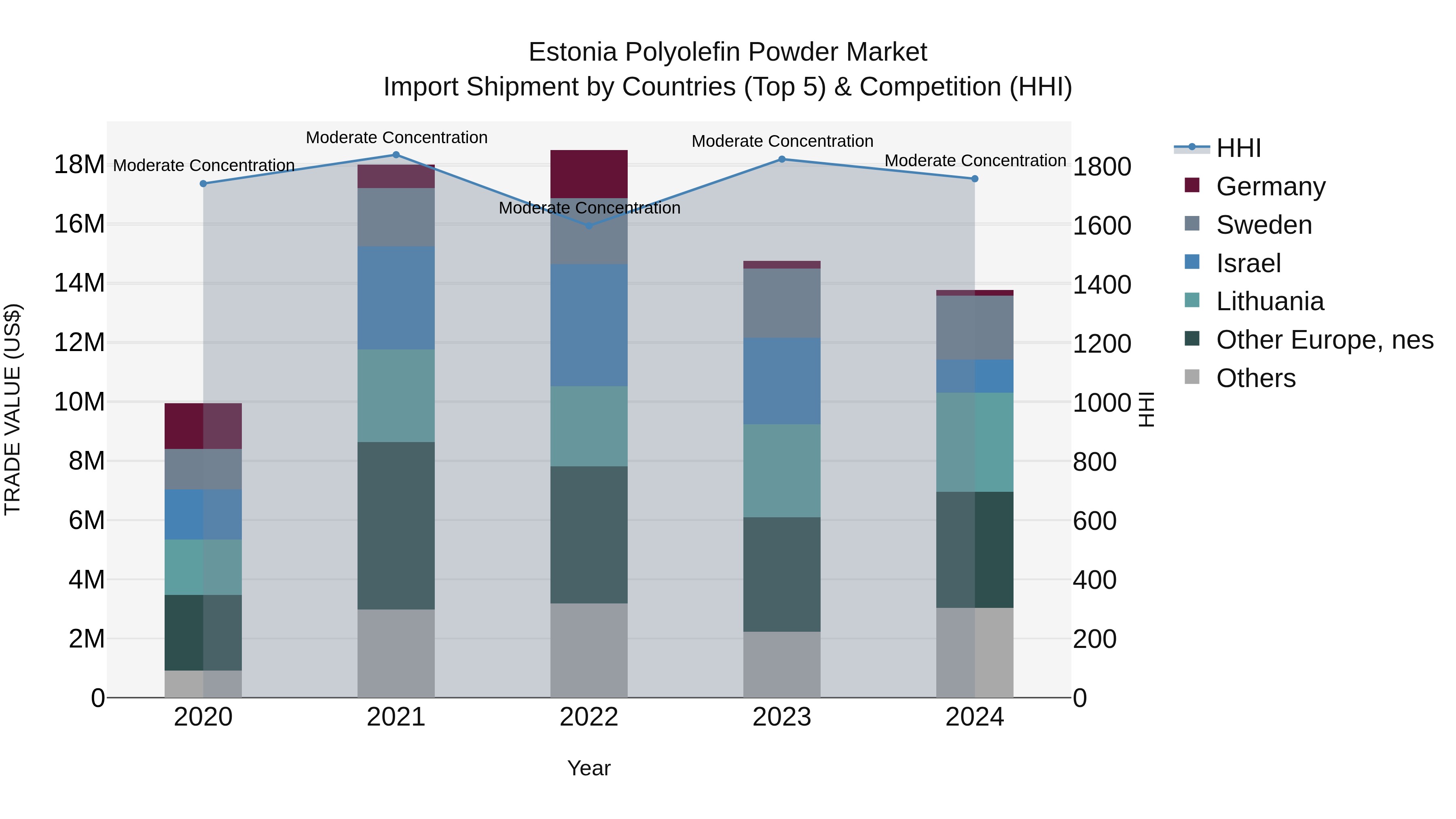 Estonia Polyolefin Powder Market Top 5 Importing Countries and Market Competition (HHI) Analysis