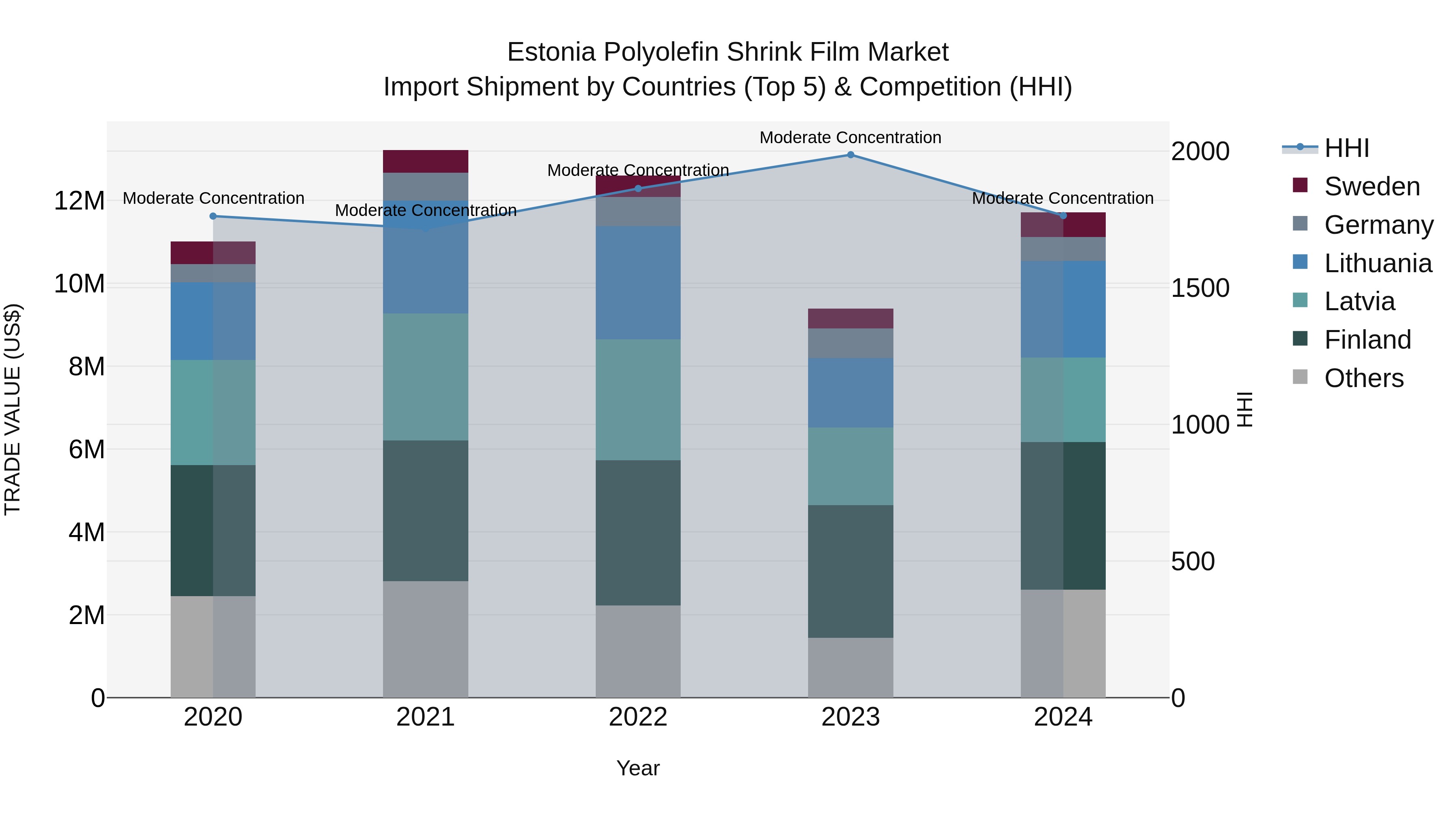 Estonia Polyolefin Shrink Film Market Top 5 Importing Countries and Market Competition (HHI) Analysis