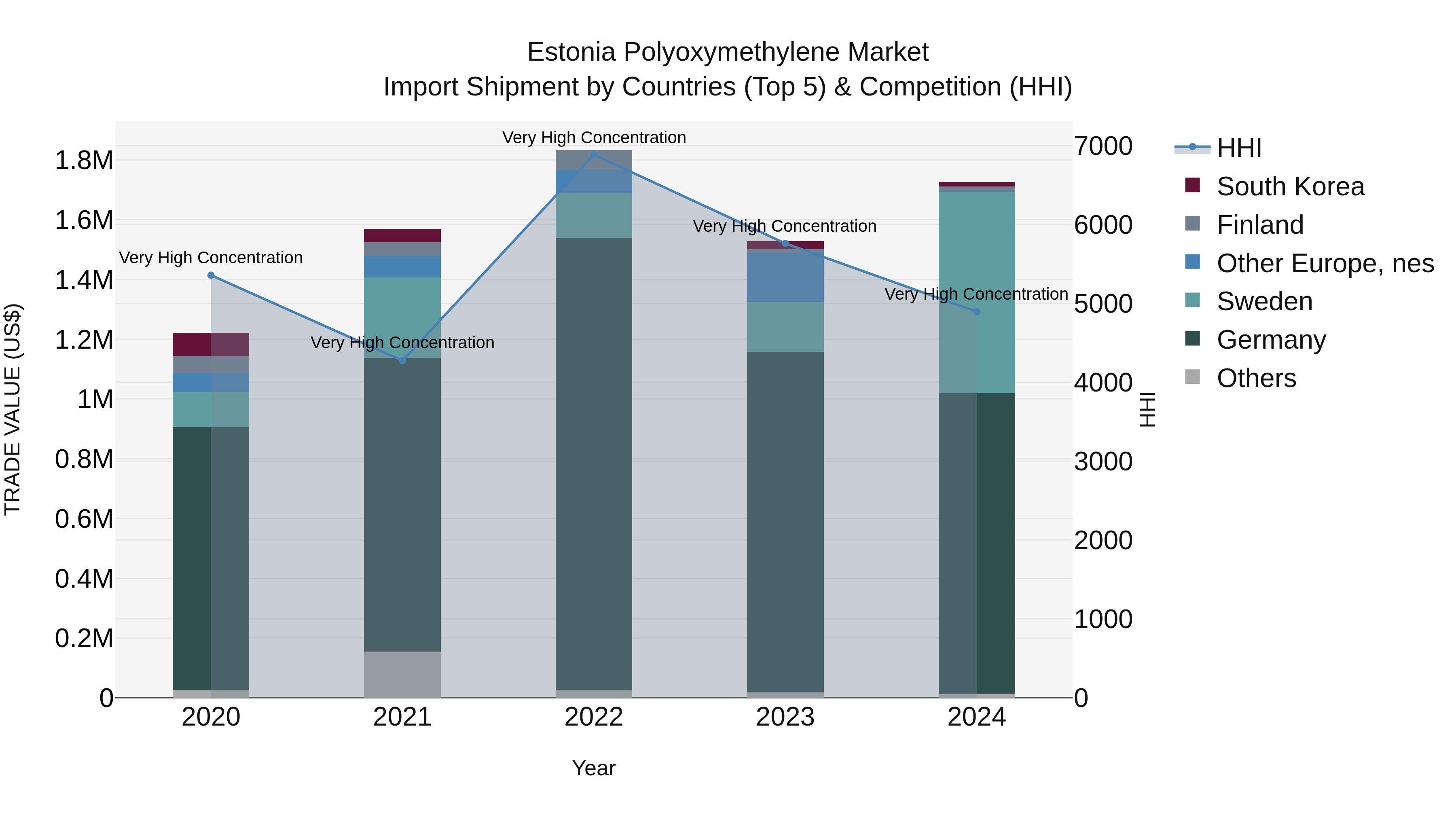 Estonia Polyoxymethylene Market Top 5 Importing Countries and Market Competition (HHI) Analysis