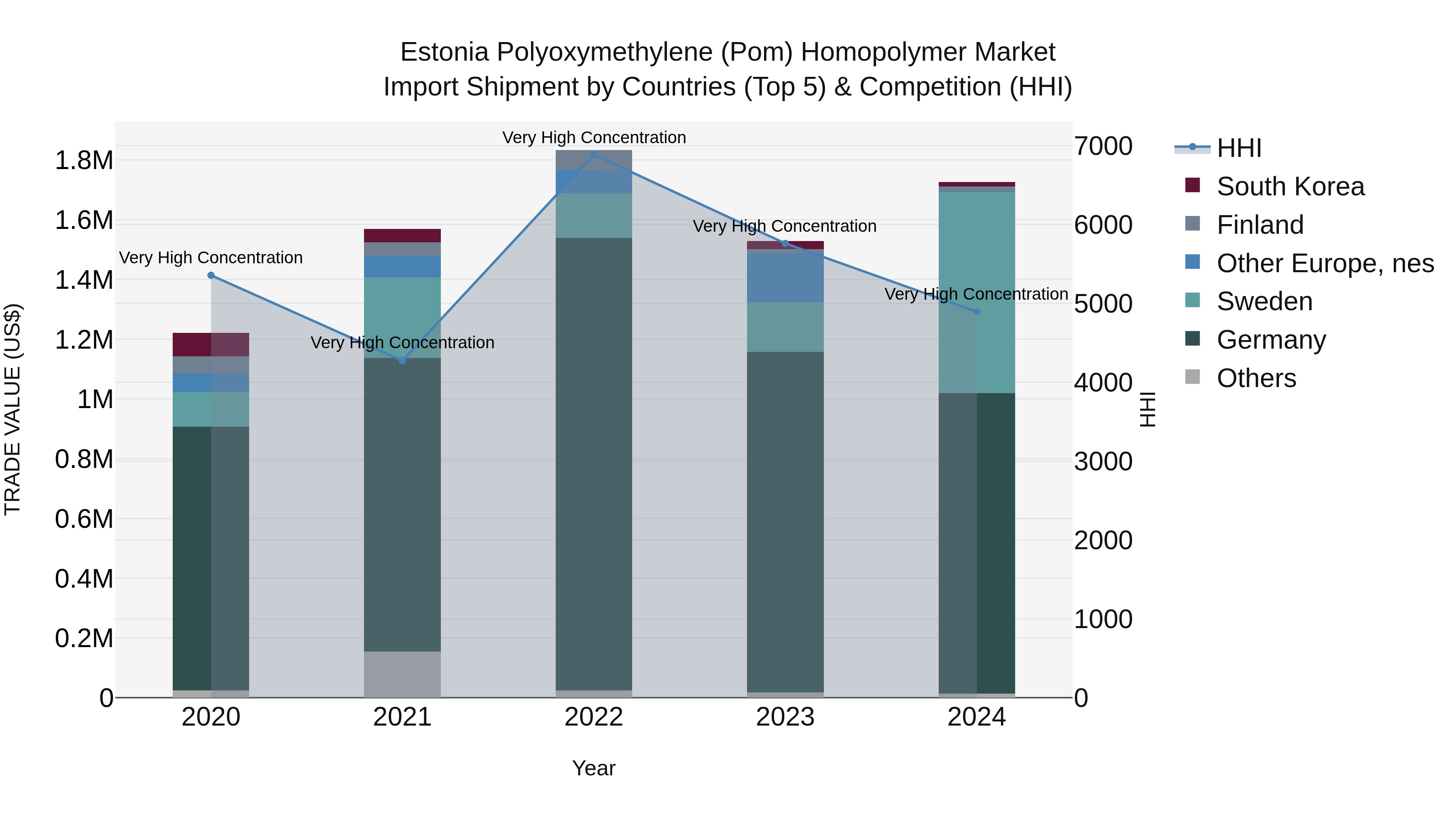 Estonia Polyoxymethylene (Pom) Homopolymer Market Top 5 Importing Countries and Market Competition (HHI) Analysis