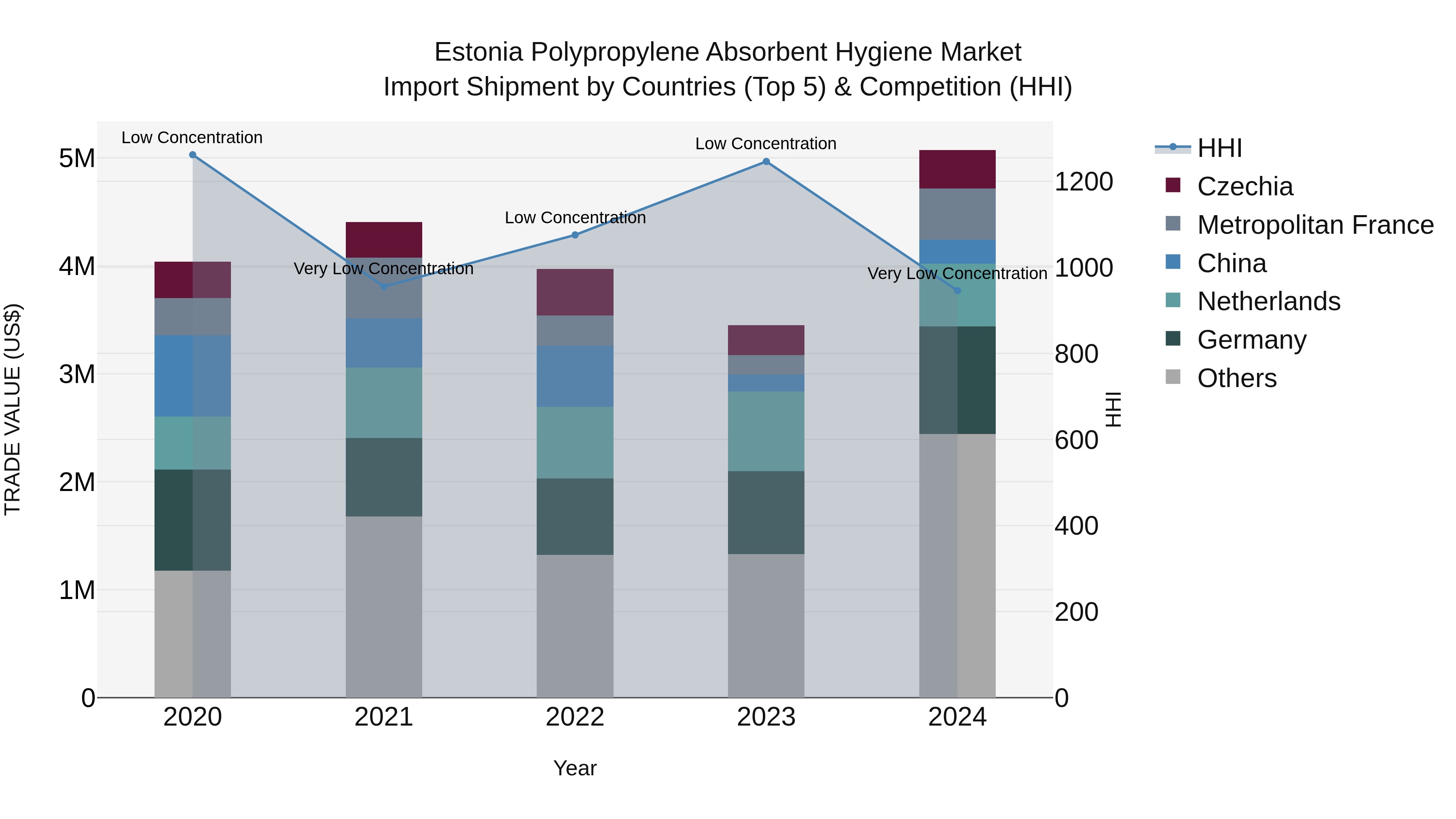 Estonia Polypropylene Absorbent Hygiene Market Top 5 Importing Countries and Market Competition (HHI) Analysis